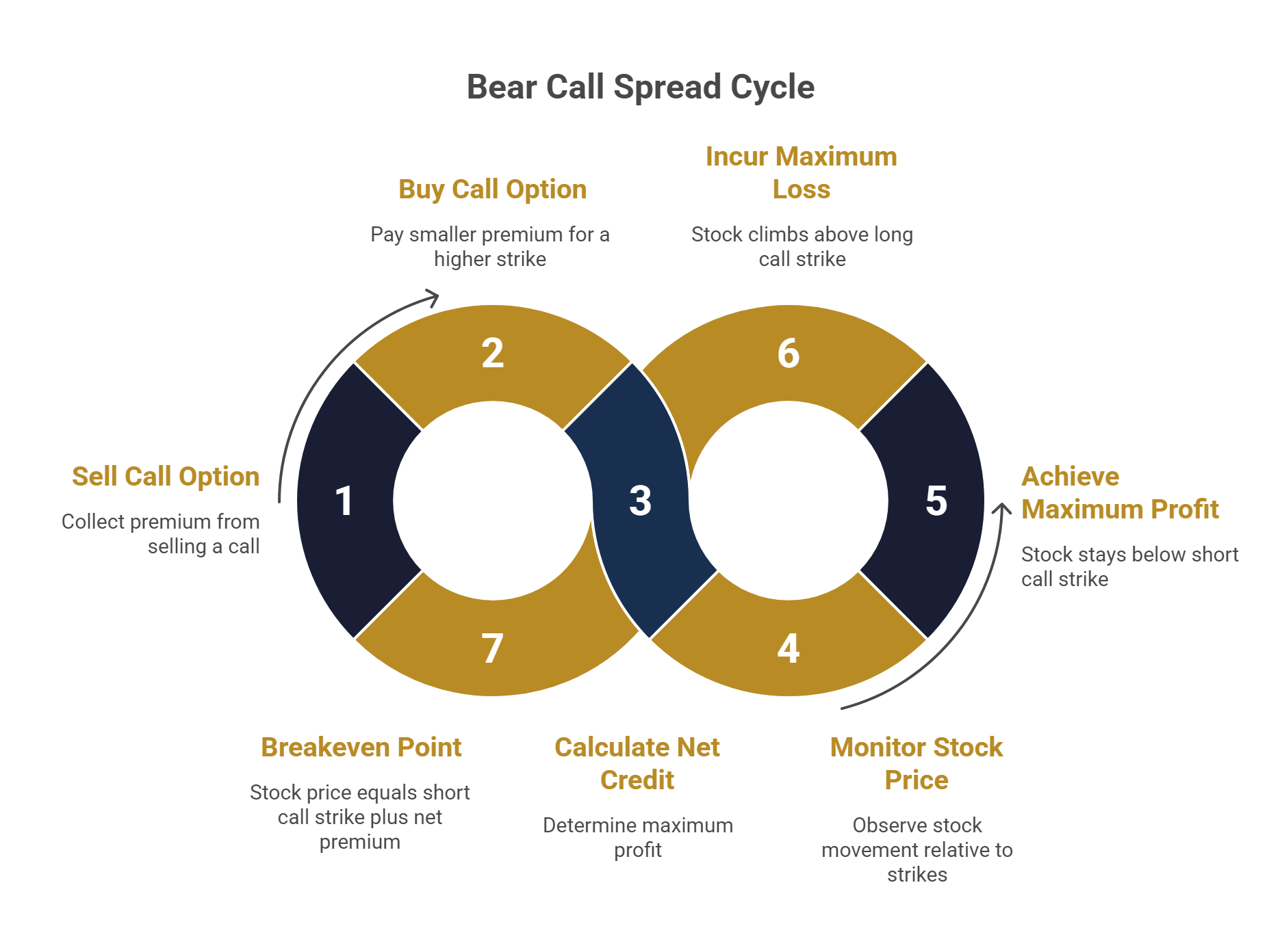 Bear Call Spread Cycle