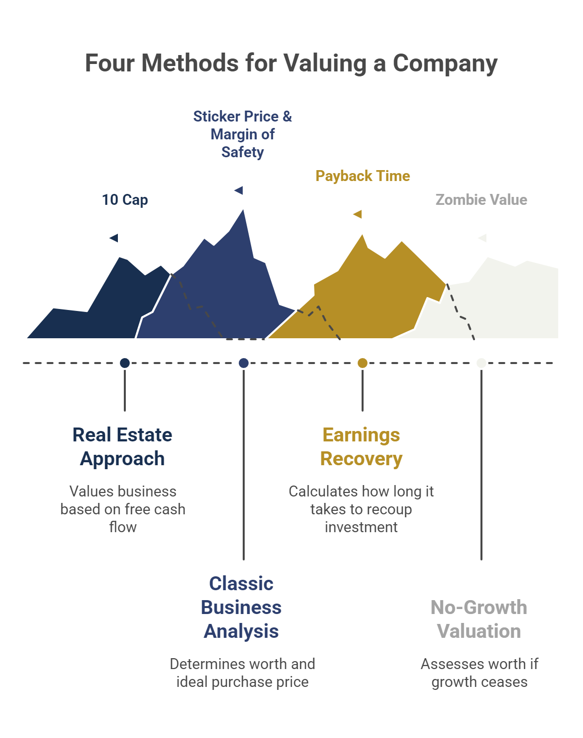 Four Methods for Valuing a Company