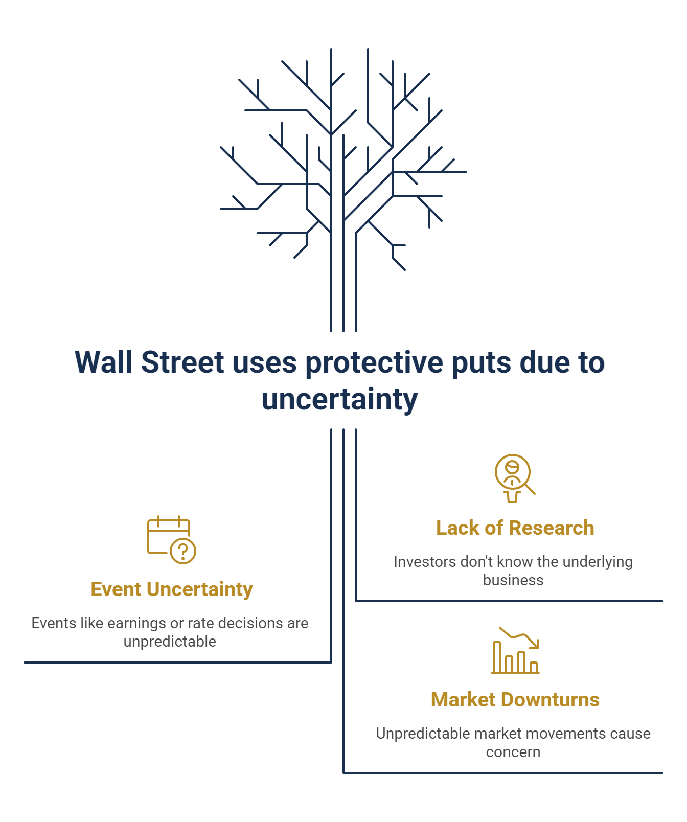 Wall Street uses protective puts due to uncertainty