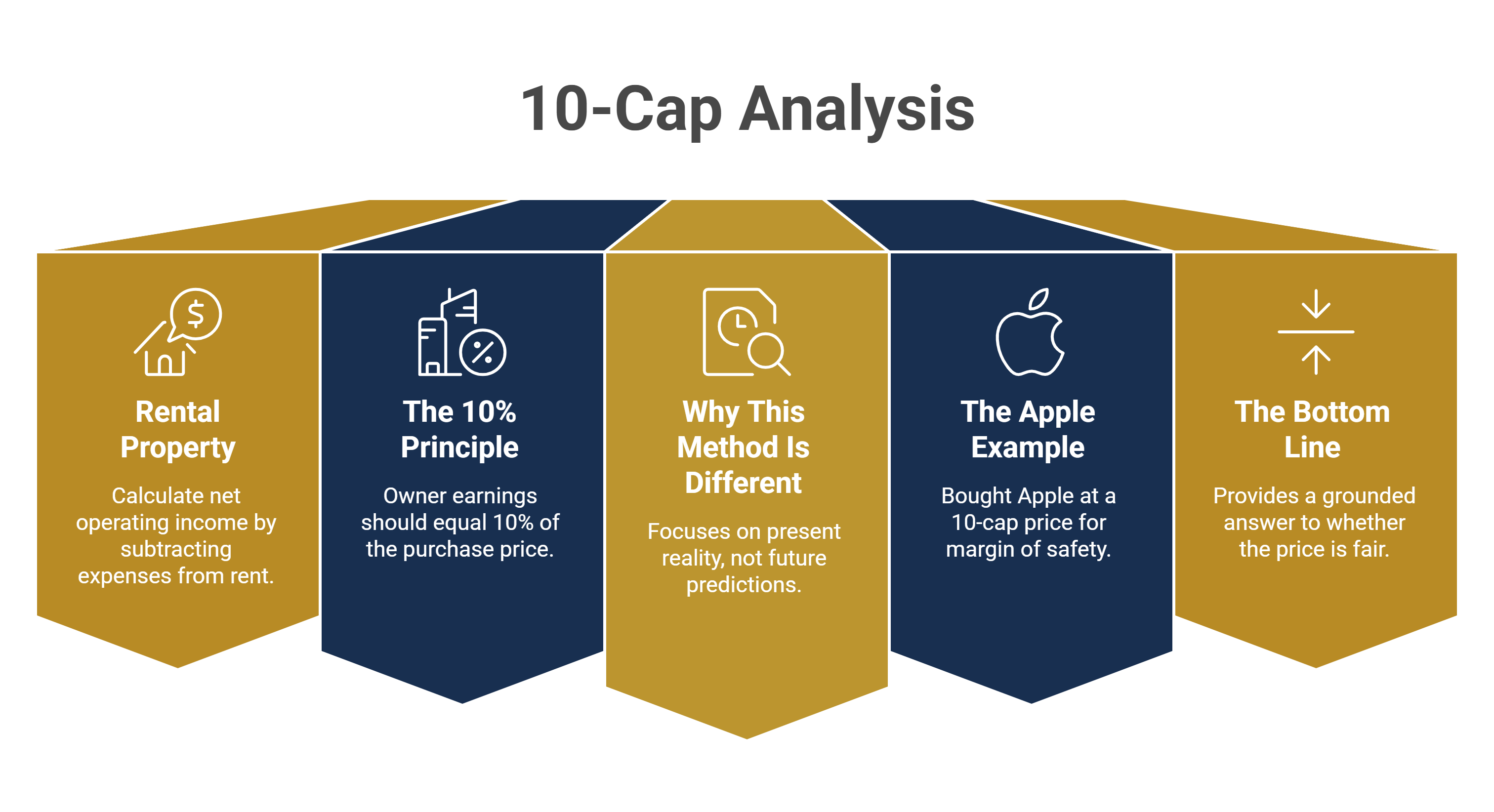 10-Cap Analysis