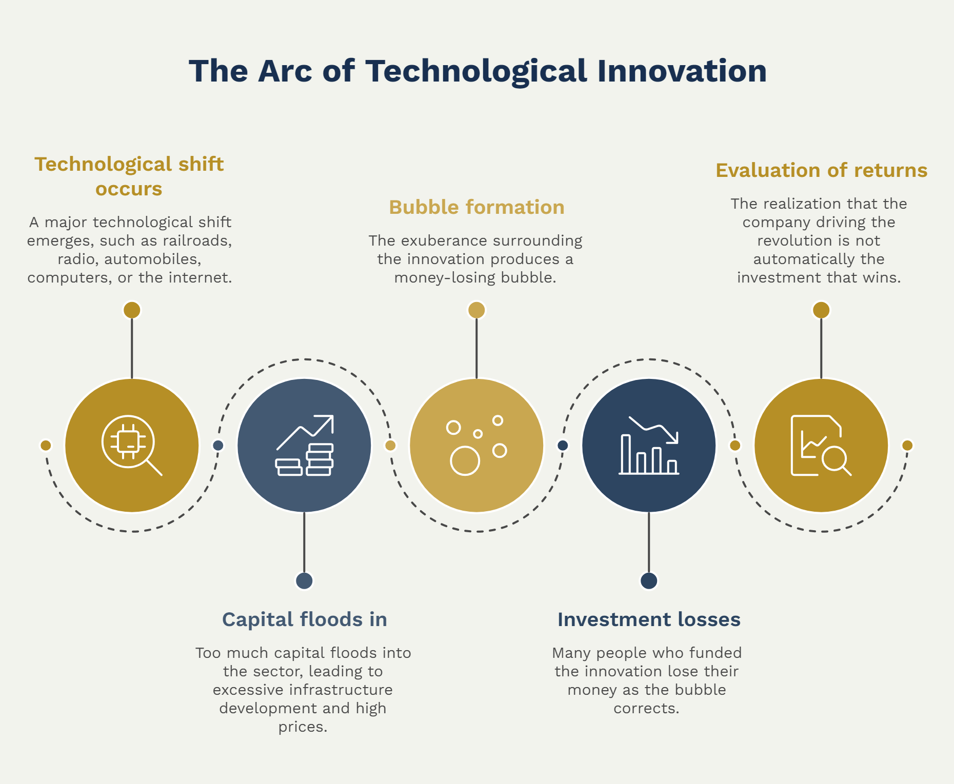 The Arc of Technological Innovation