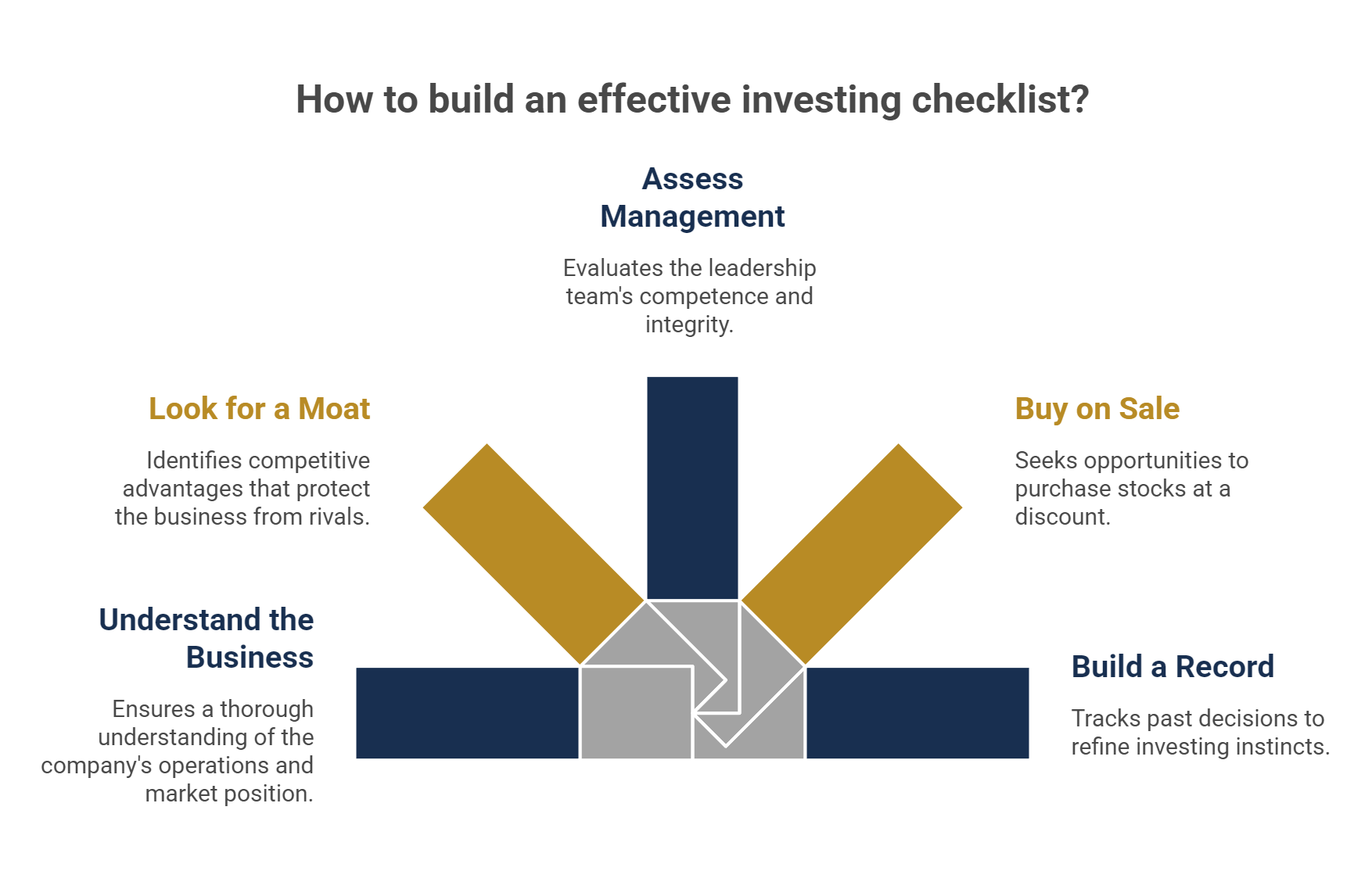 How to build an effective investing checklist?