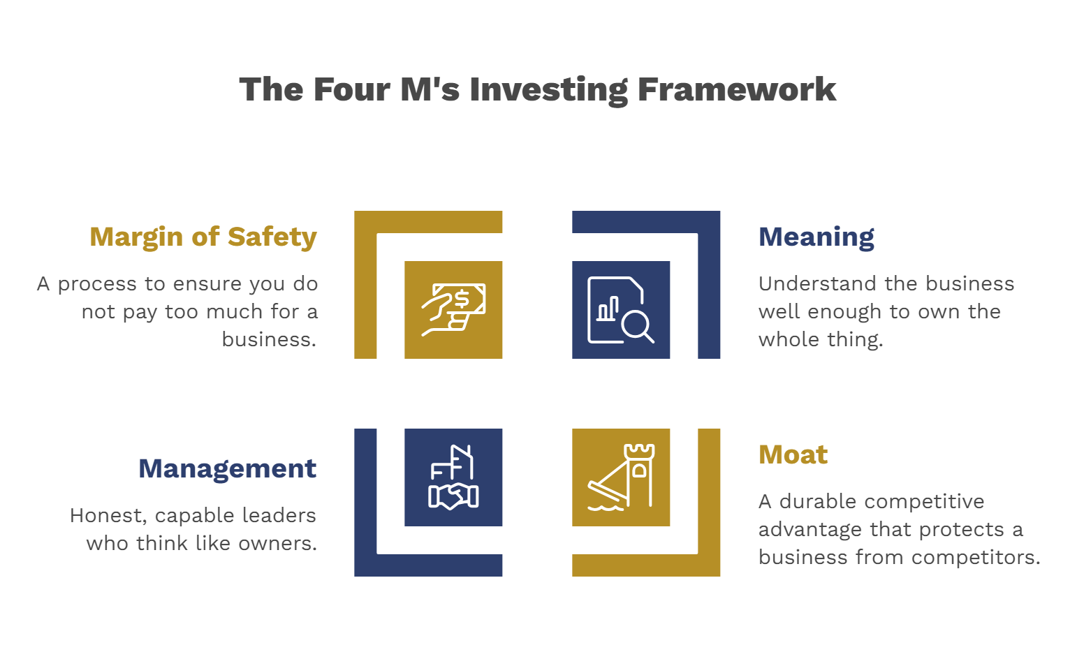 The Four M's Investing Framework