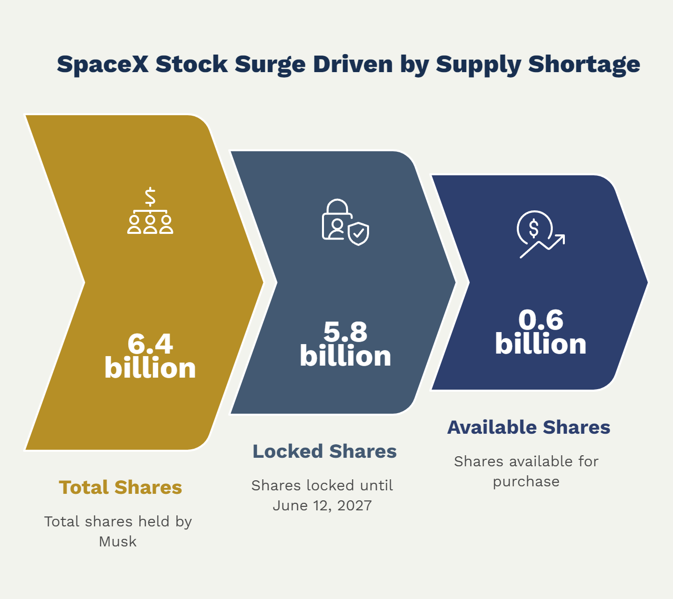 SpaceX Stock Surge Driven by Supply Shortage