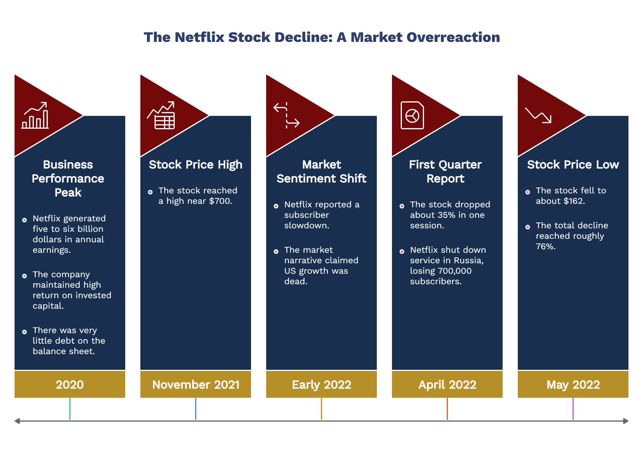The Netflix Stock Decline: A Market Overreaction