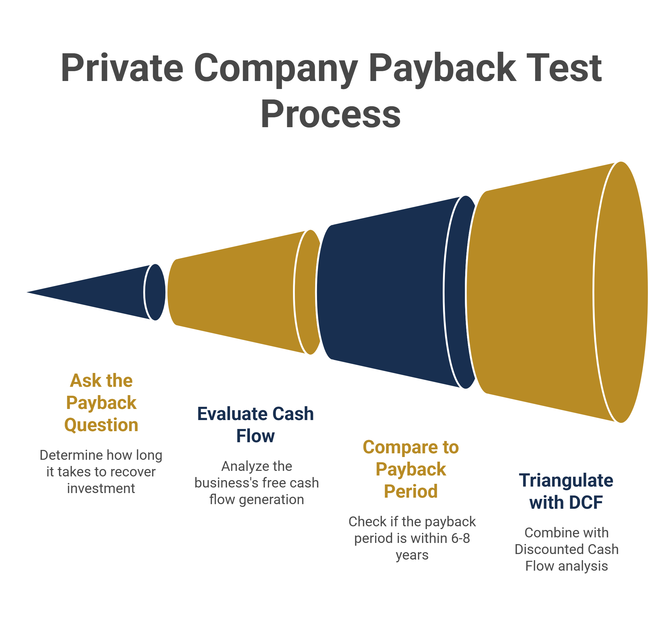 Private Company Payback Test Process