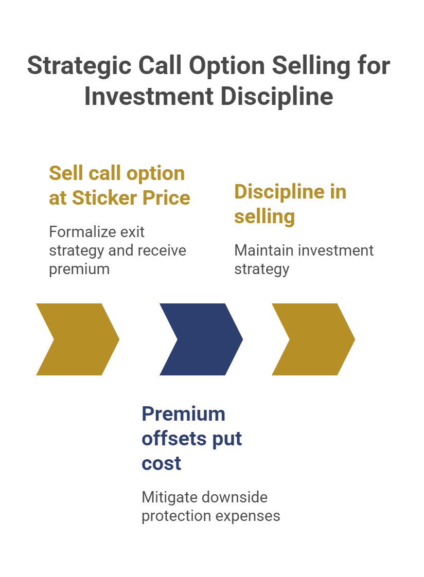 Strategic Call Option Selling for Investment Discipline
