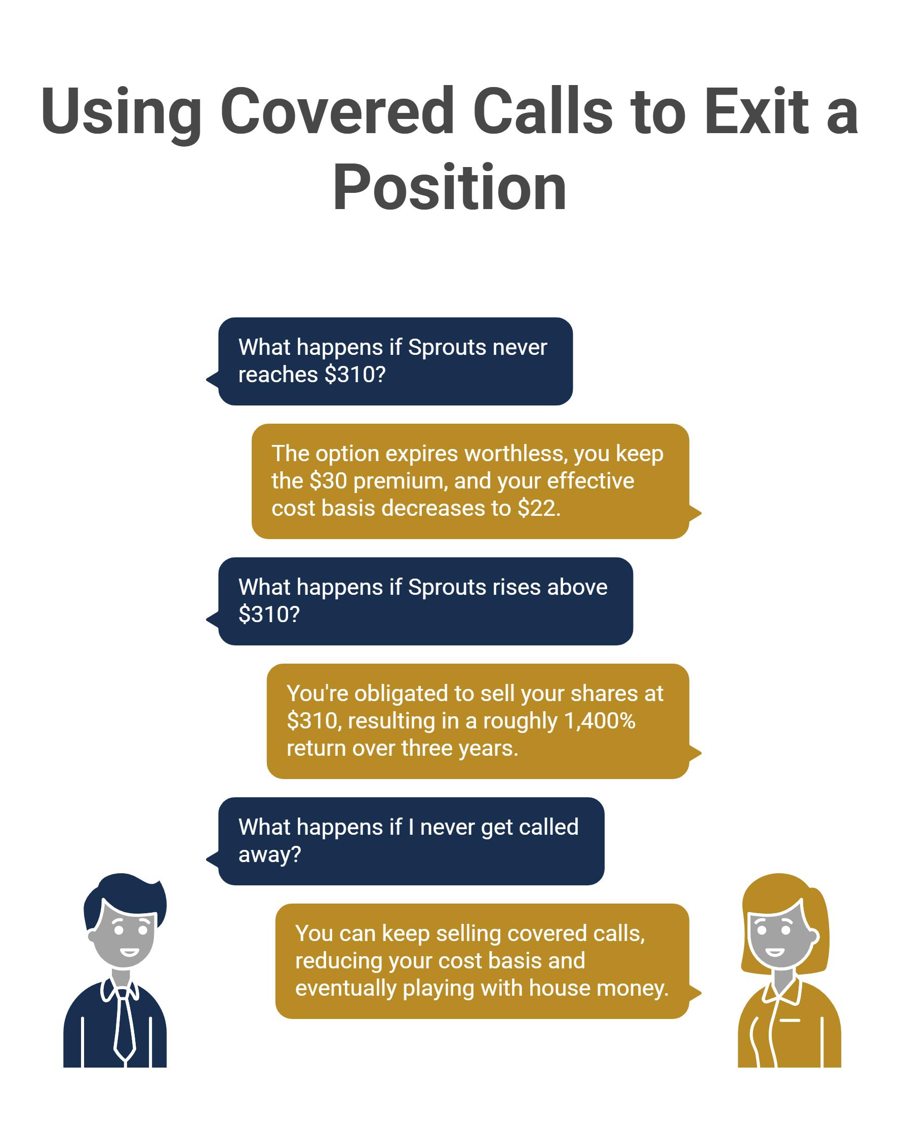 Using Covered Calls to Exit a Position