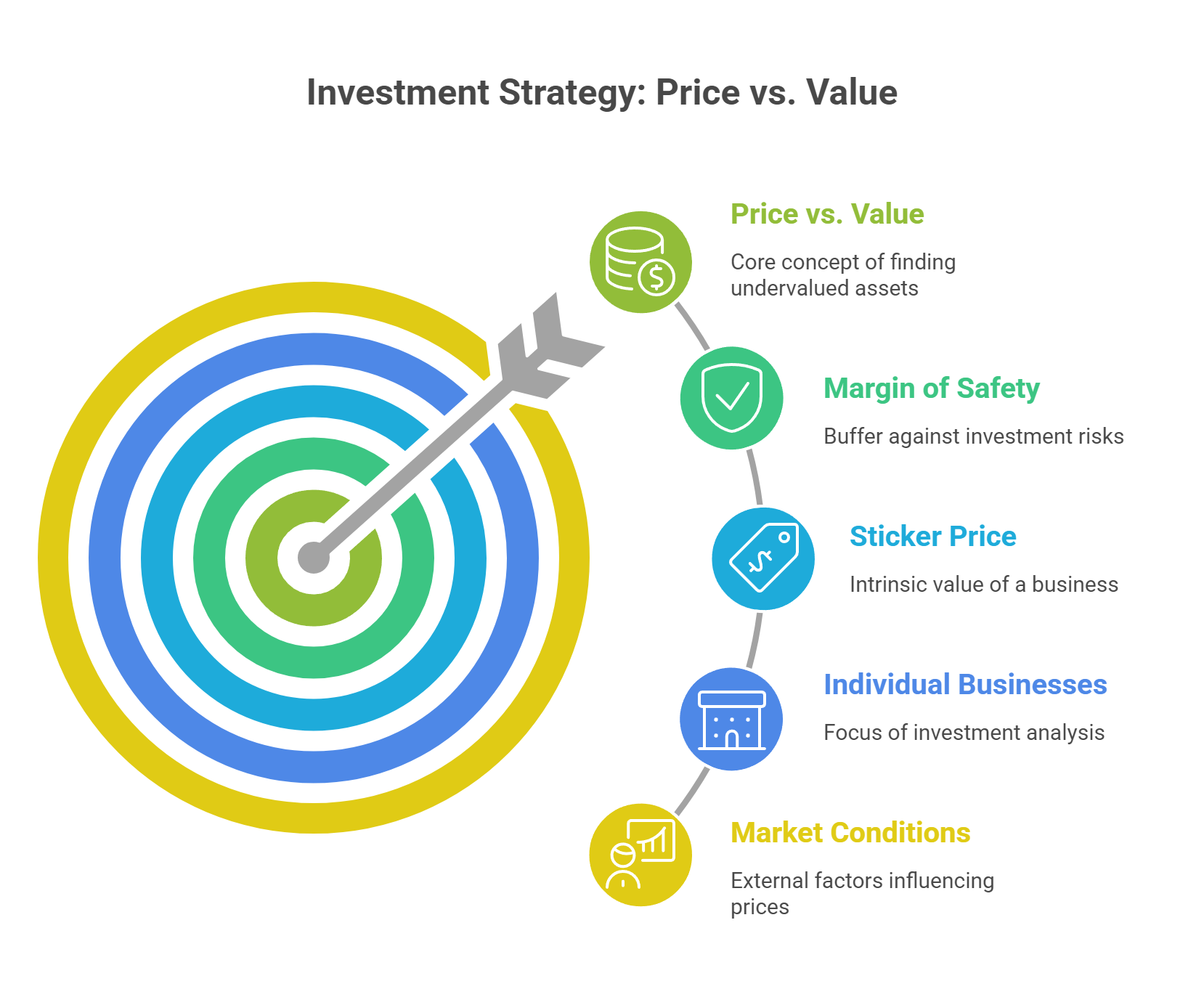 Investment Strategy: Price vs. Value