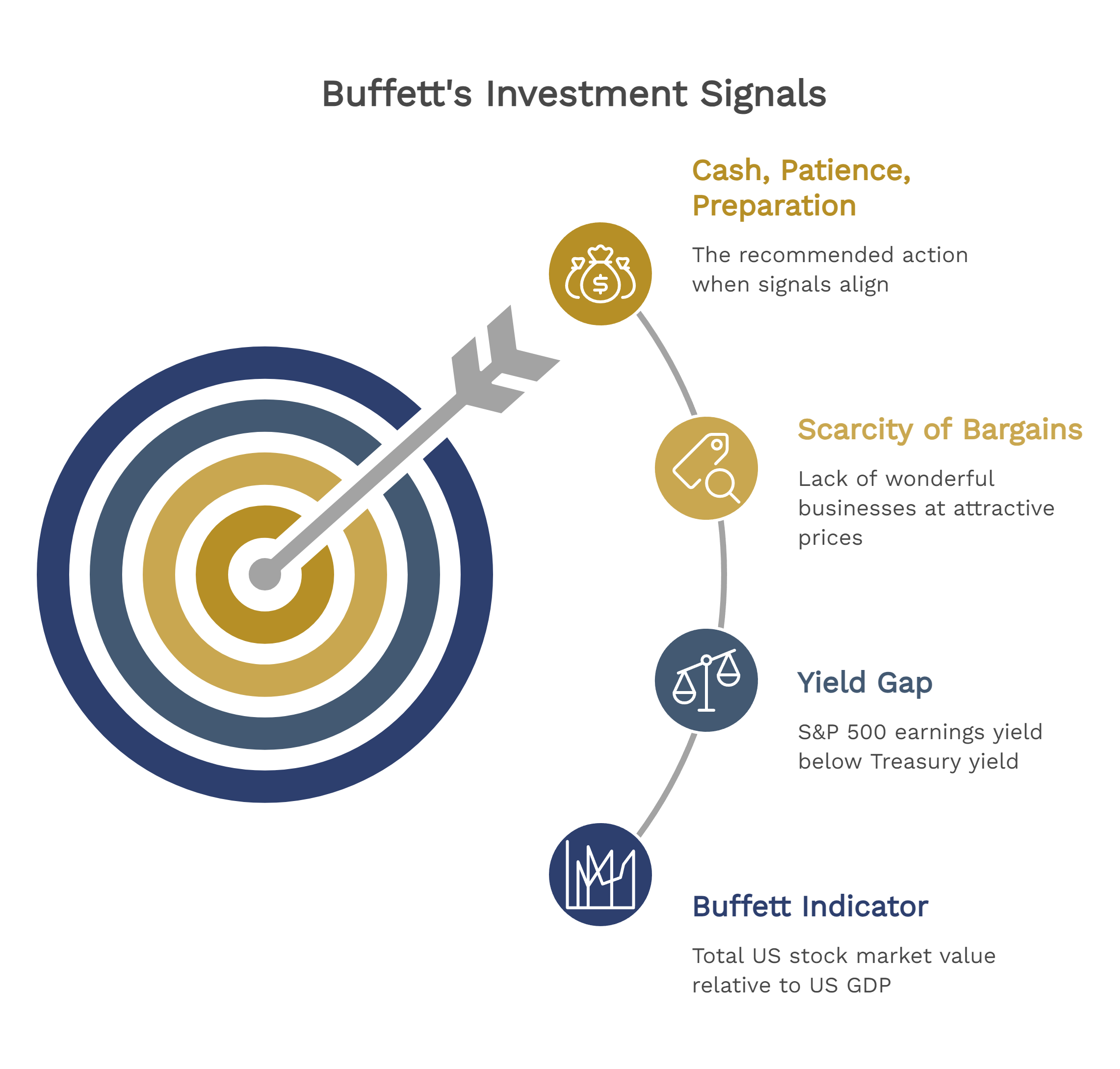 Buffett's Investment Signals
