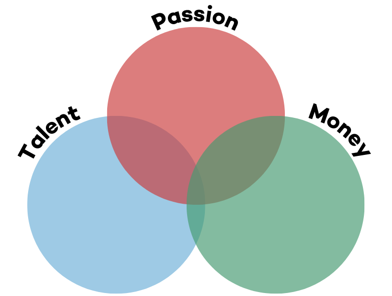 Image of the three circle exercise