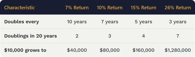 Investment Return Comparison