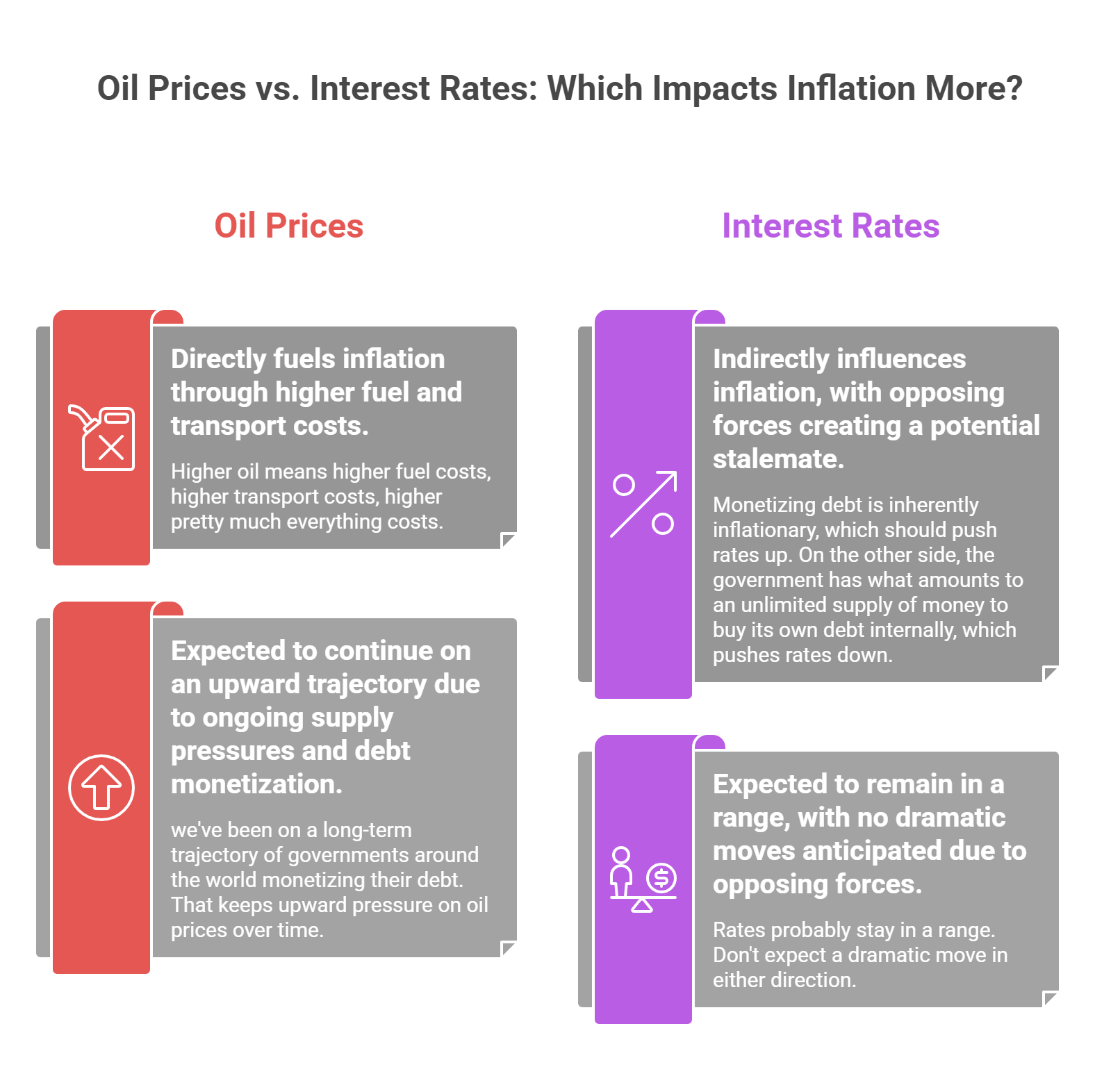 Oil Prices vs. Interest Rates: Which Impacts Inflation More?