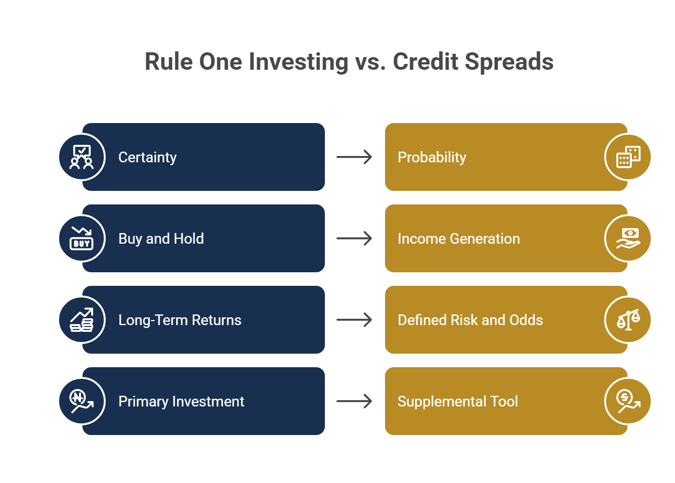 Rule One Investing vs. Credit Spreads