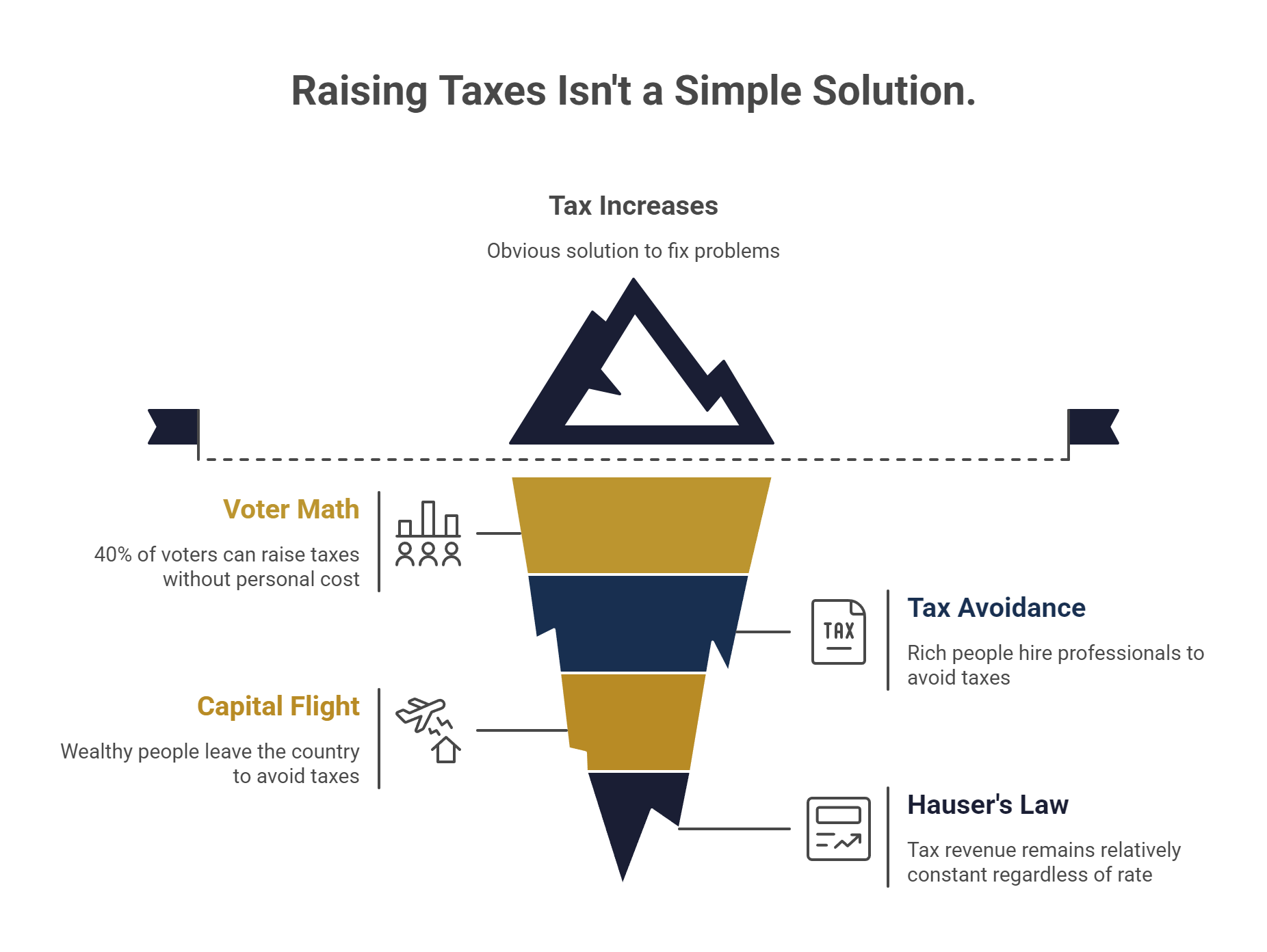 Raising Taxes Isn't a Simple Solution
