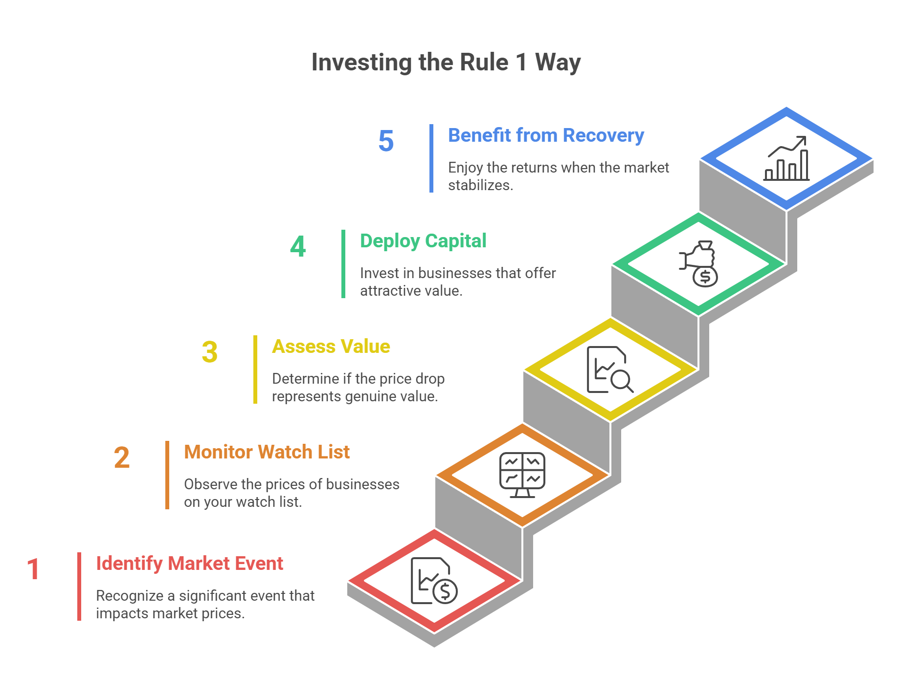 Investing the Rule 1 Way