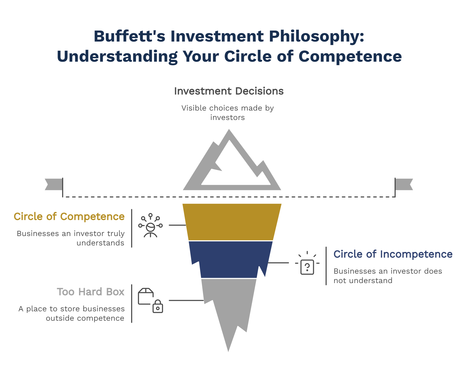 Buffett's Investment Philosophy