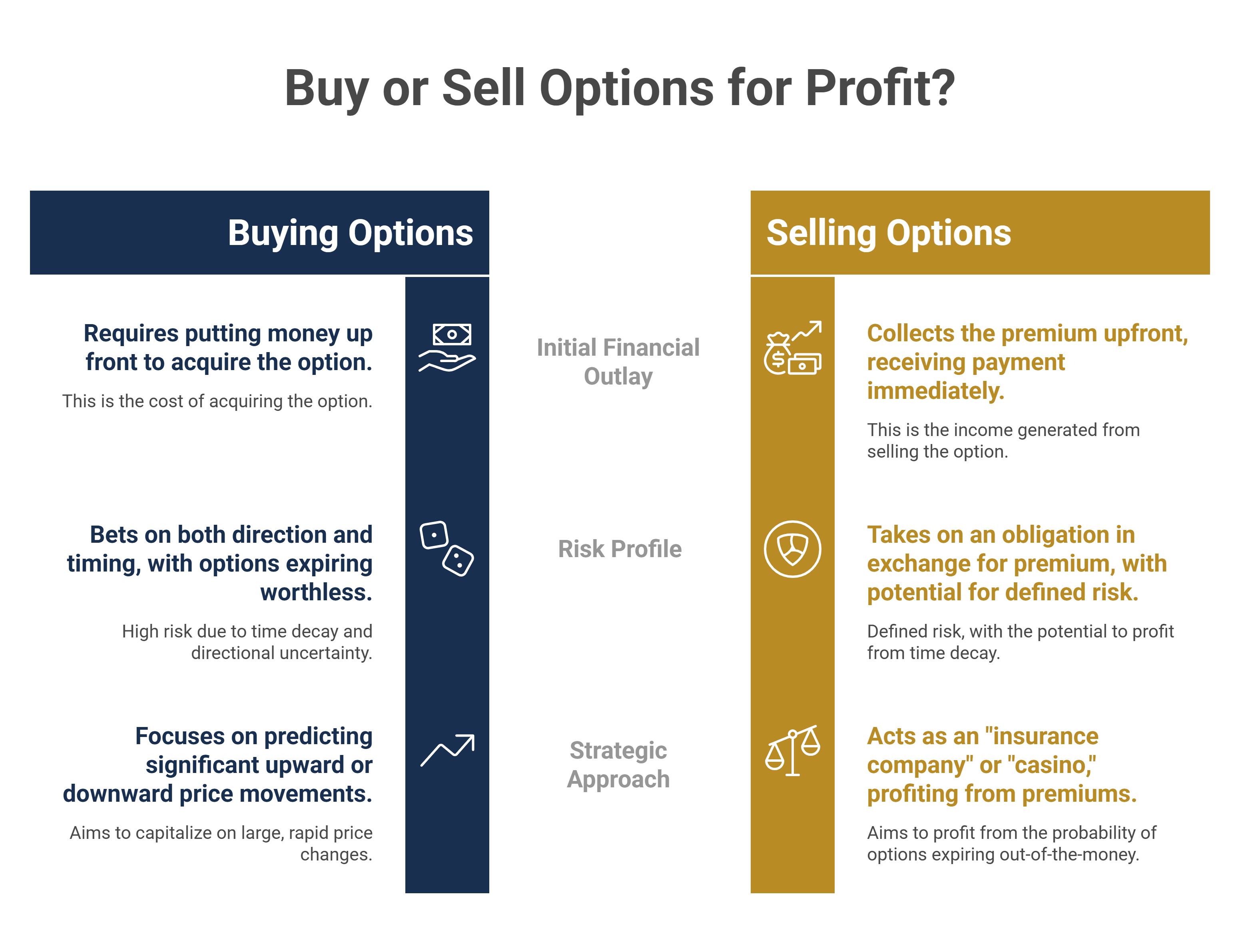 Buy or Sell Options for Profit?