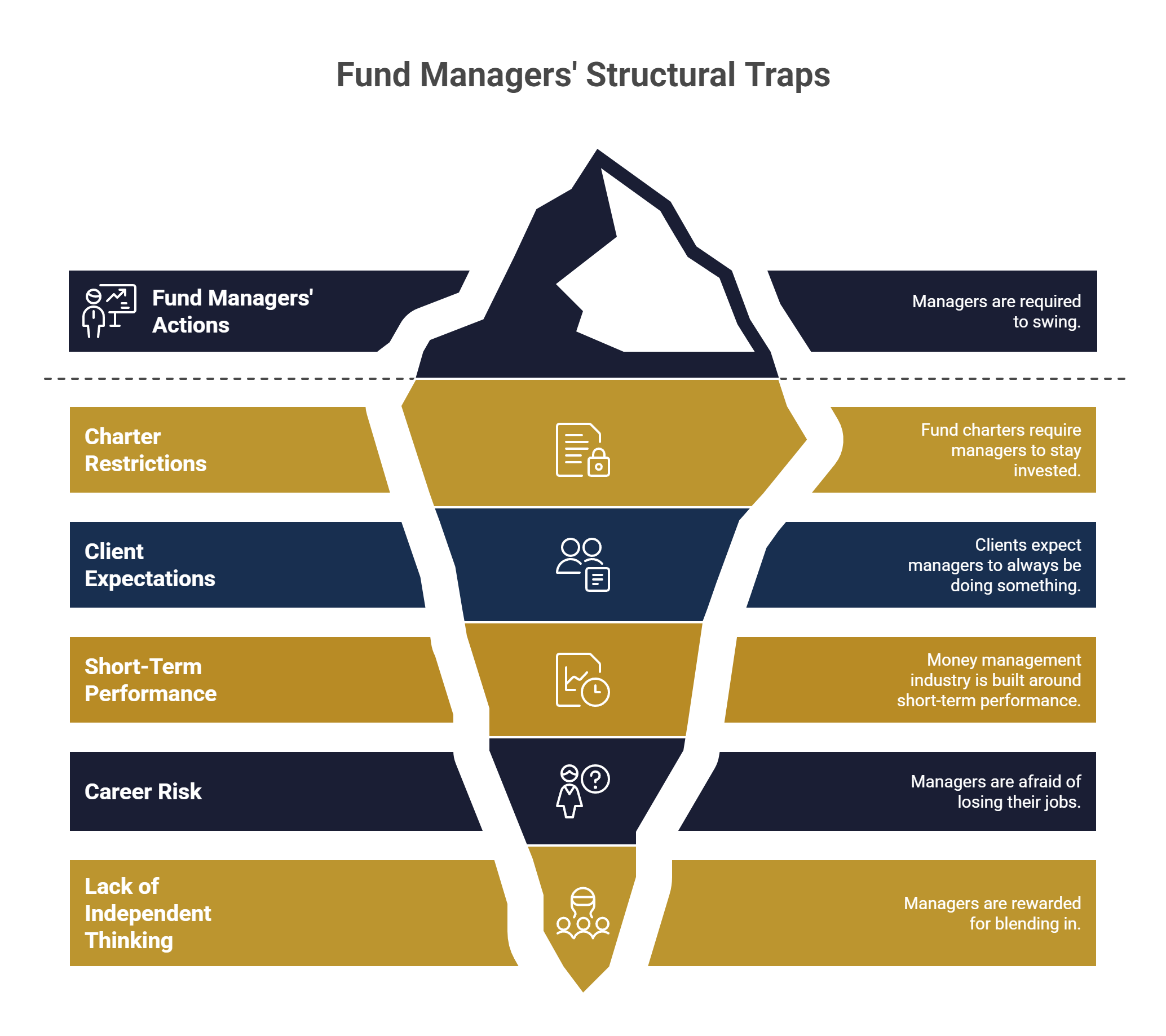 Fund Managers' Structural Traps