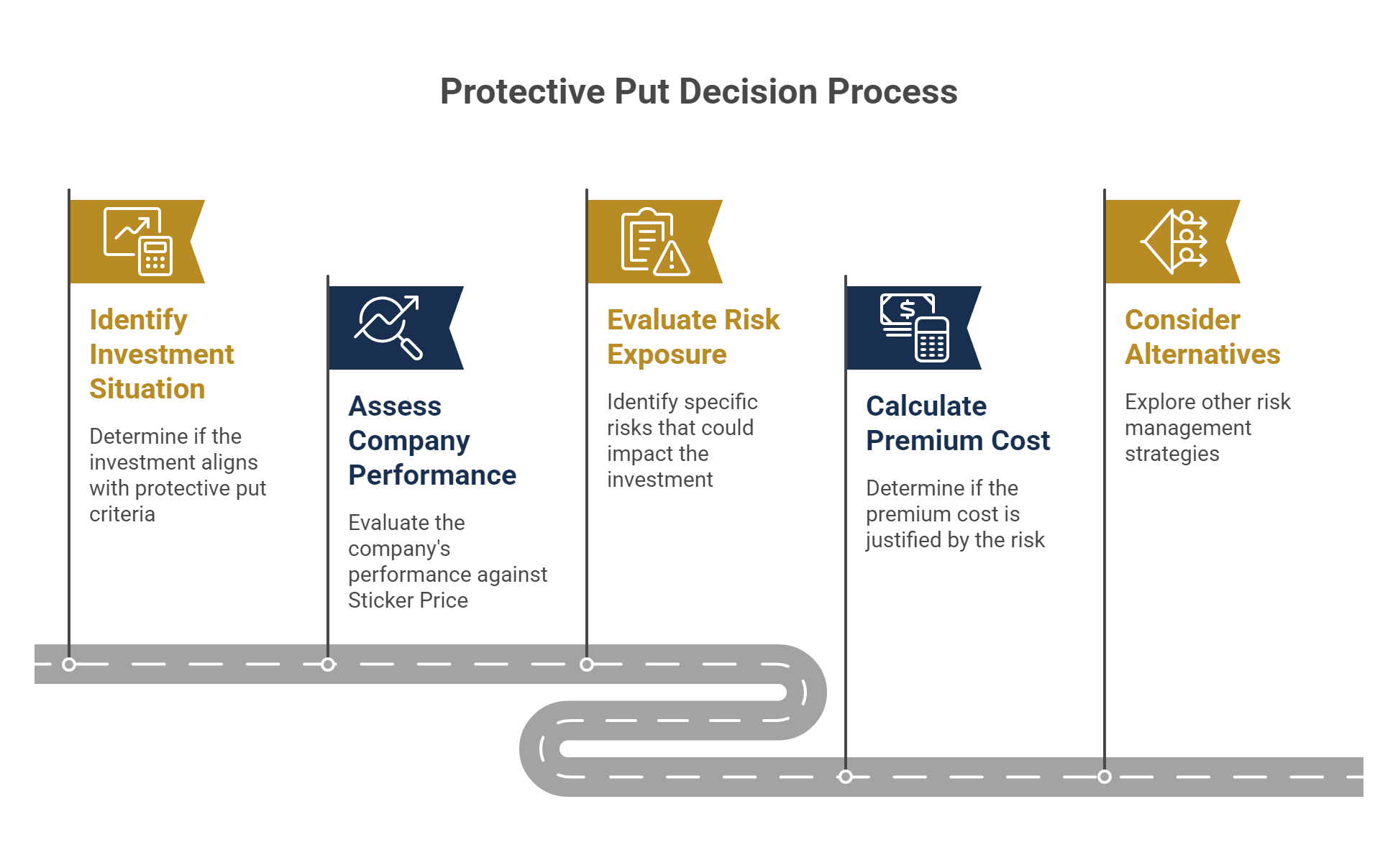 Protective Put Decision Process