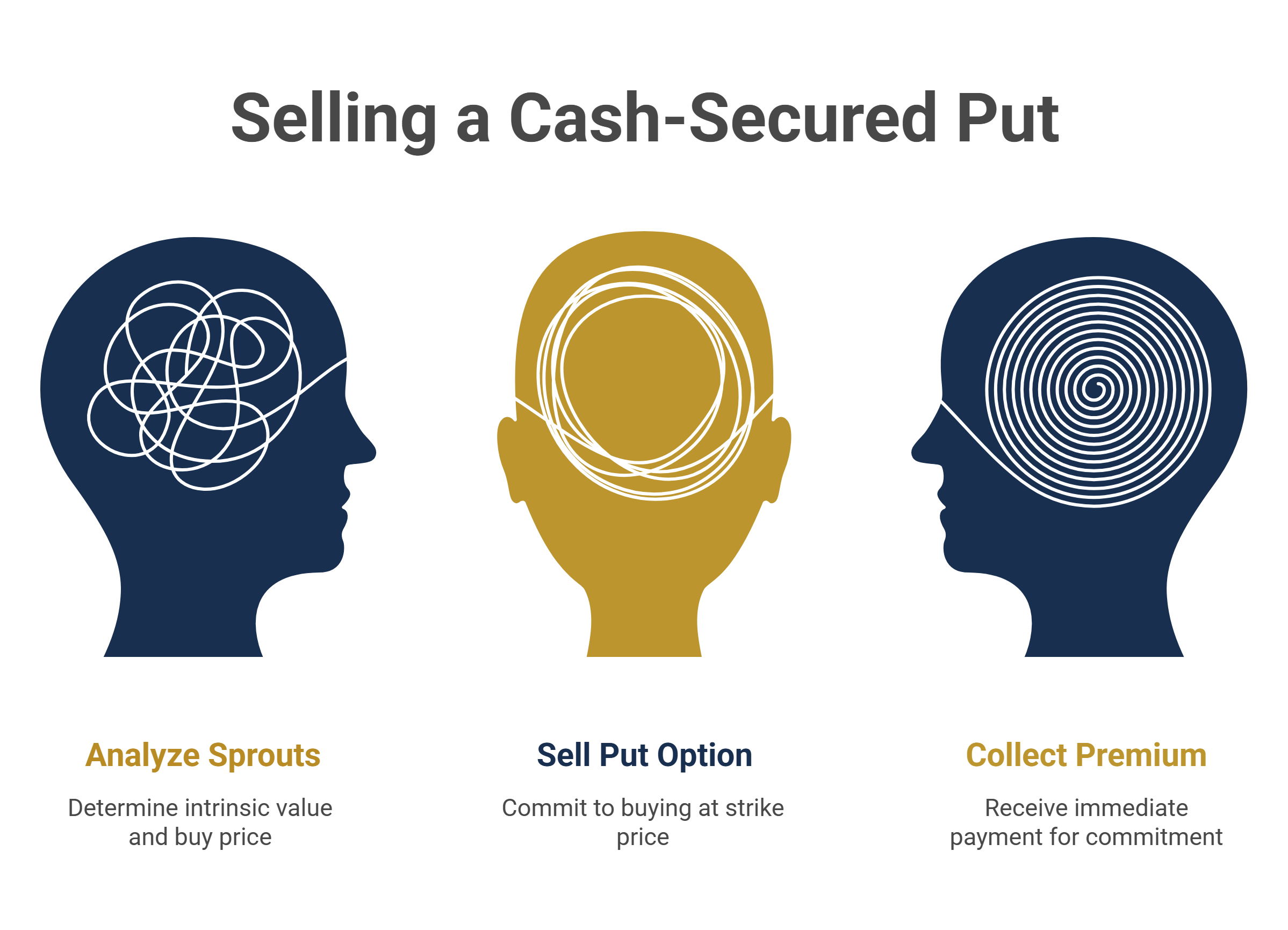 Selling a Cash-Secured Put
