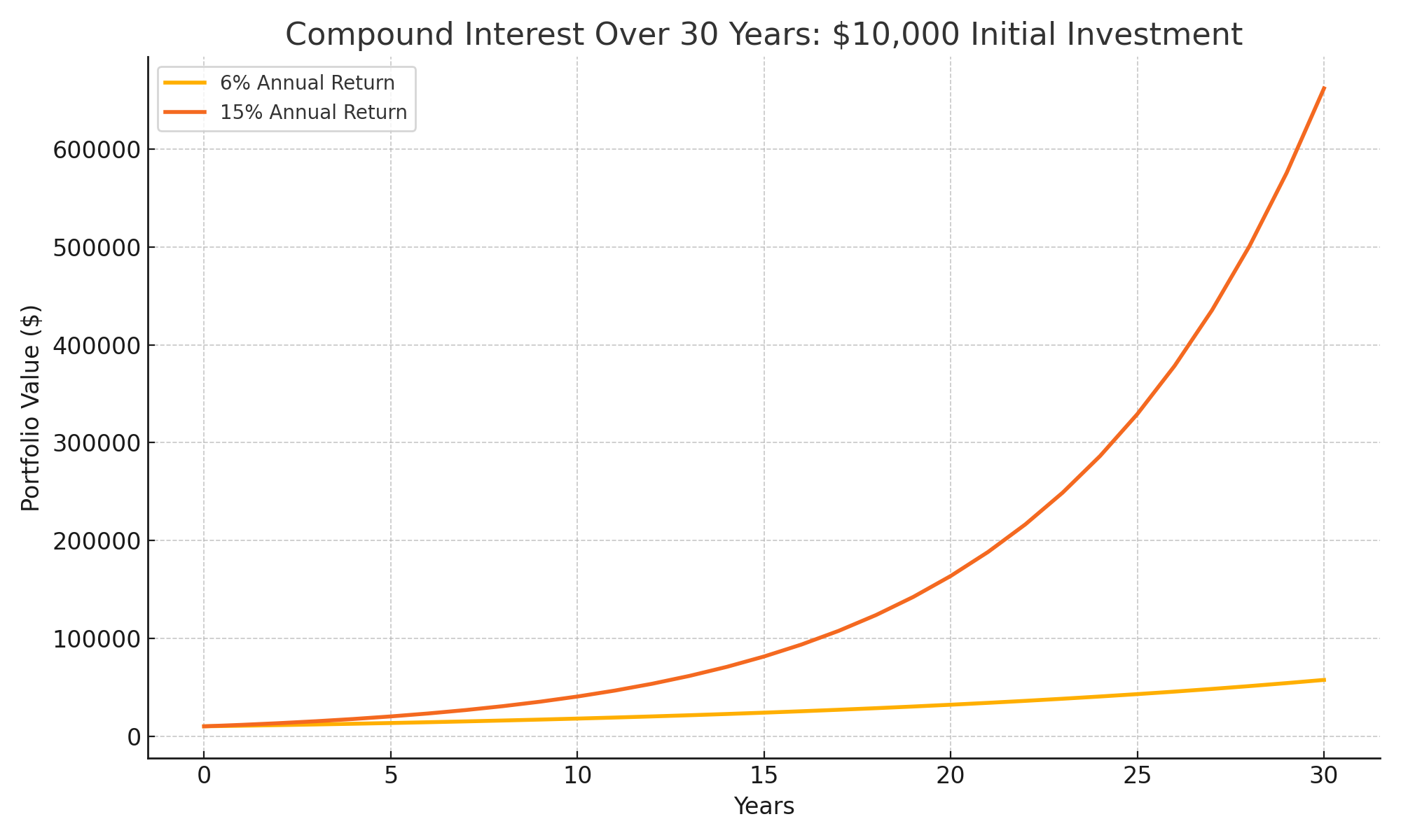 Chart Comparison of earning 6% interest versus earning 15% interest compounded over 30 years with a 10,000 investment
