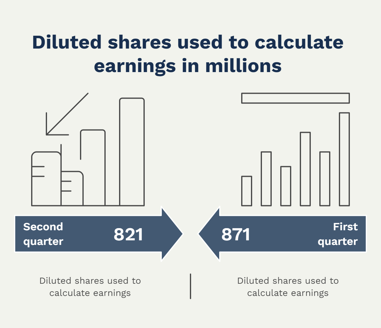 Diluted shares used to calculate earnings in millions