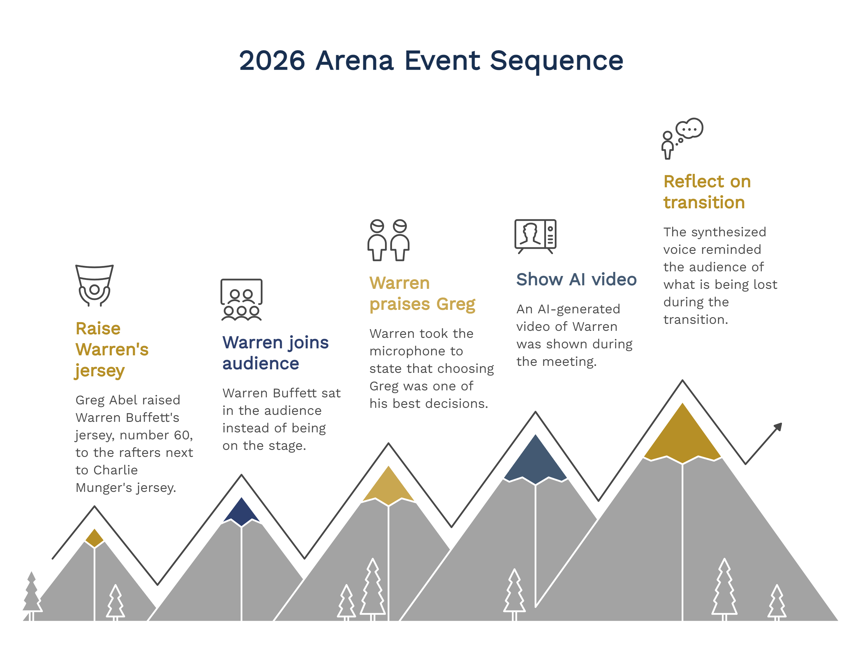 2026 Arena Event Sequence