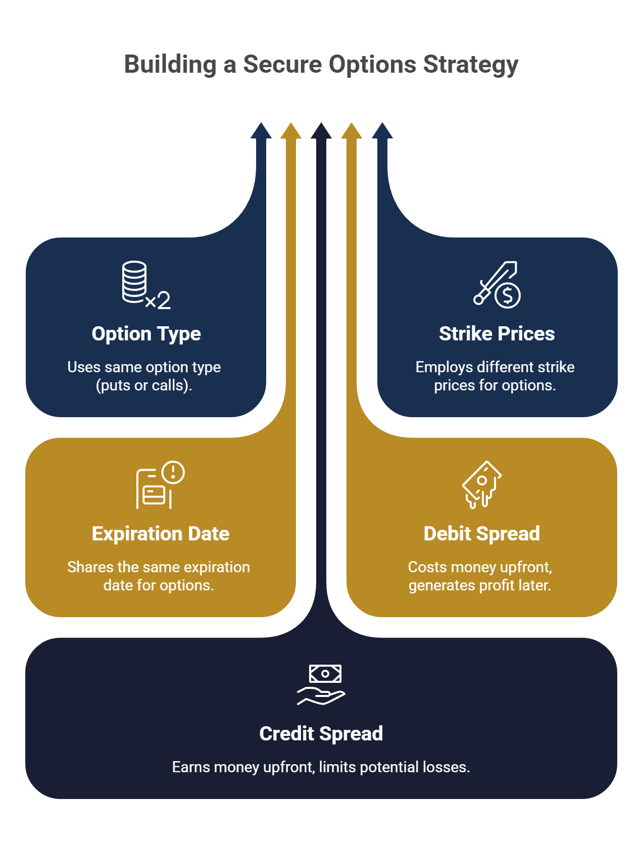Building a Secure Options Strategy