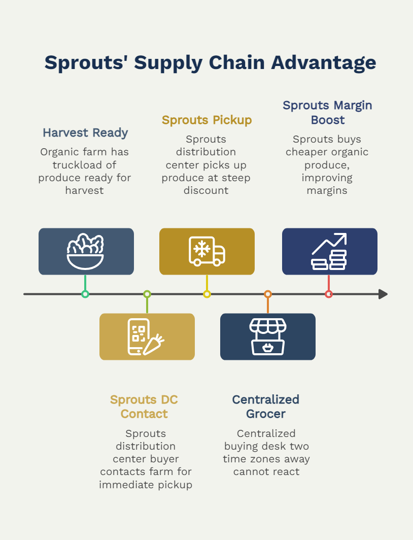 Sprouts' Supply Chain Advantage