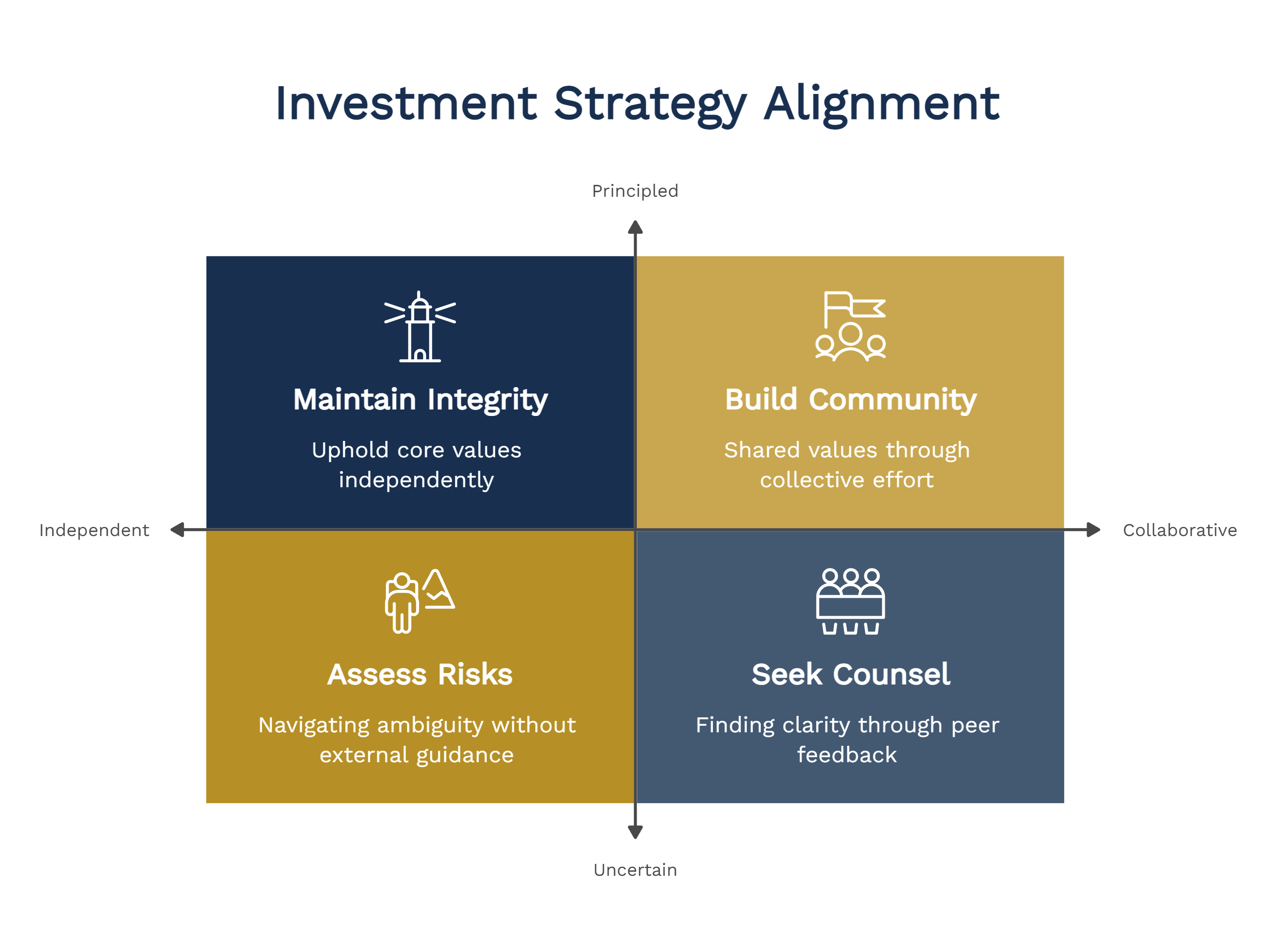 Investment Strategy Alignment