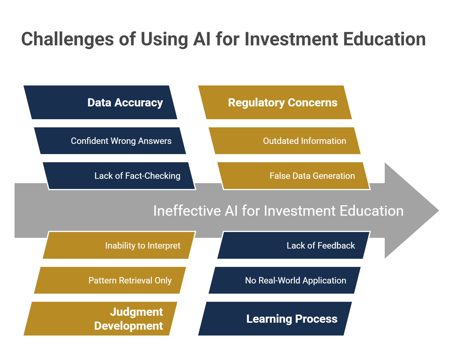 Challenges of Using AI for Investment Education