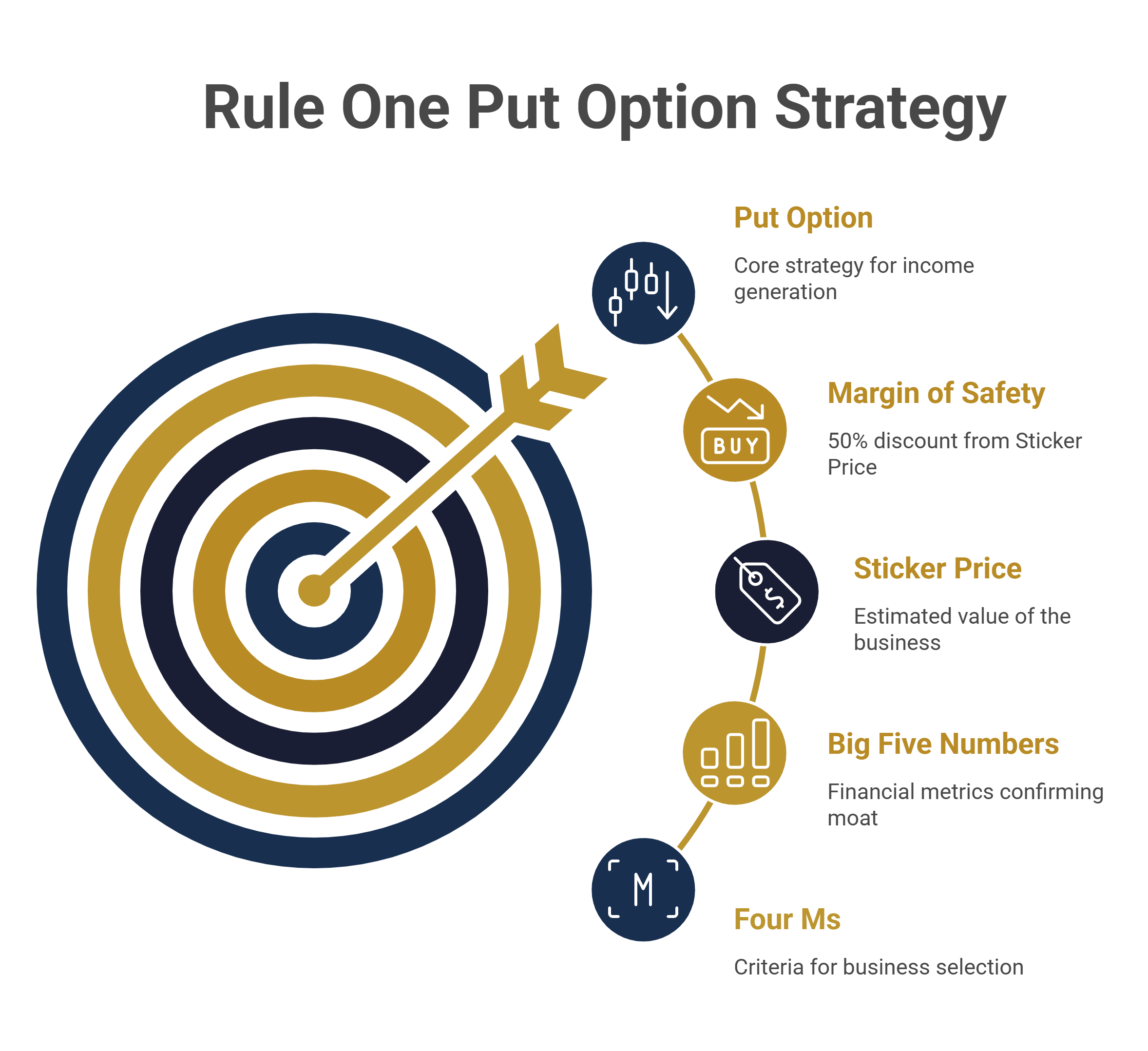 Rule One Put Option Strategy