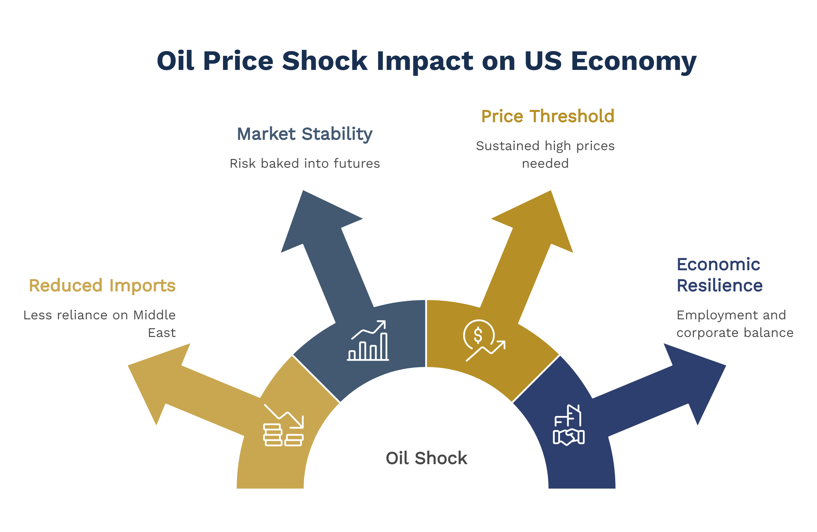 Oil Price Shock Impact on US Economy