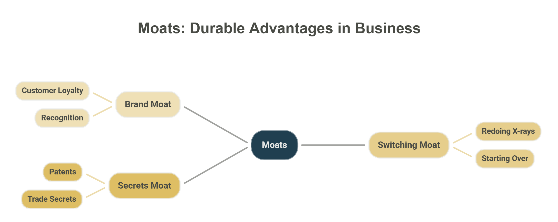 Moats: Durable Advantages in Business