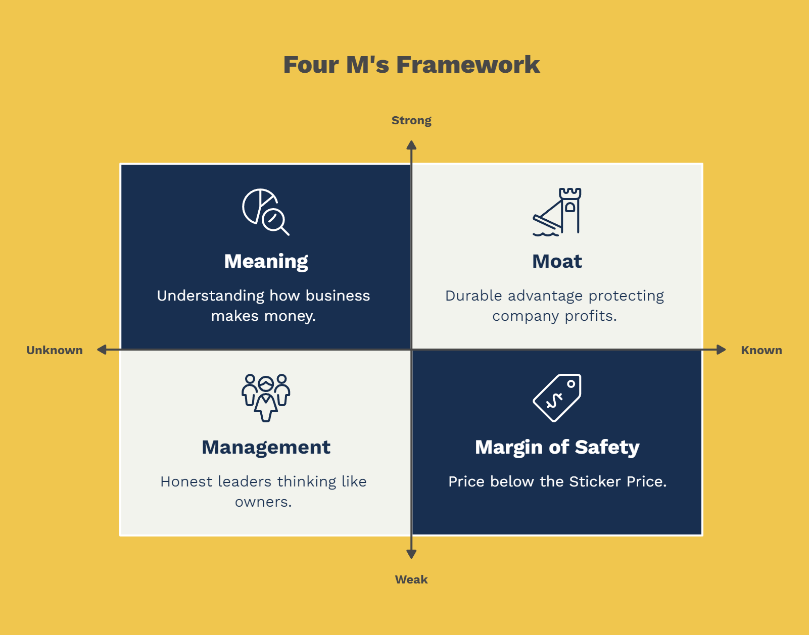 Four M's Framework