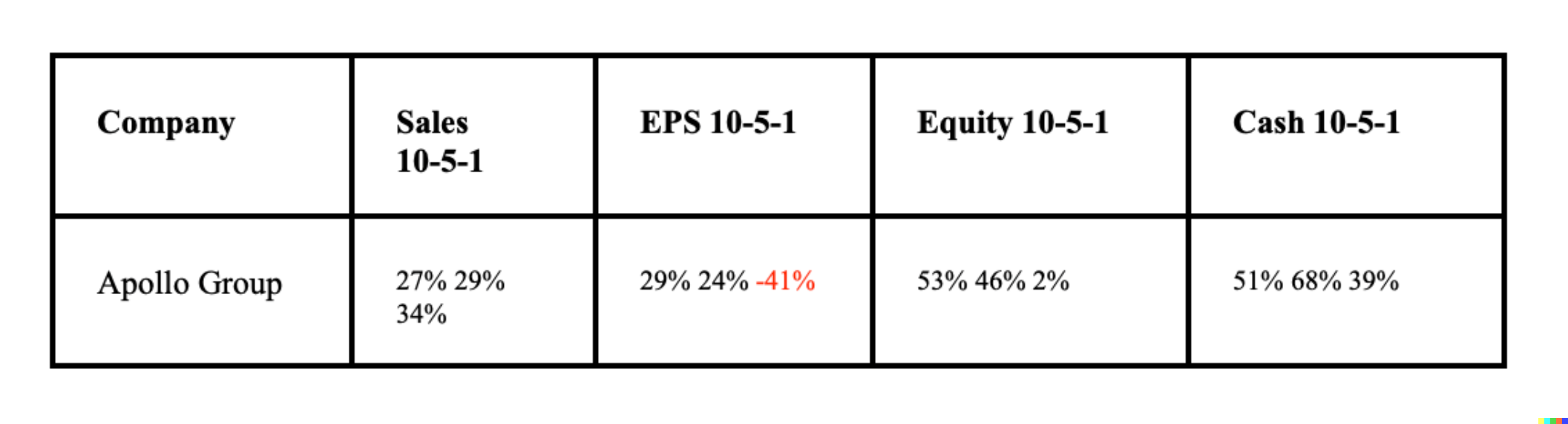 10 year, 5 year and 1 year growth rates for Apollo Group
