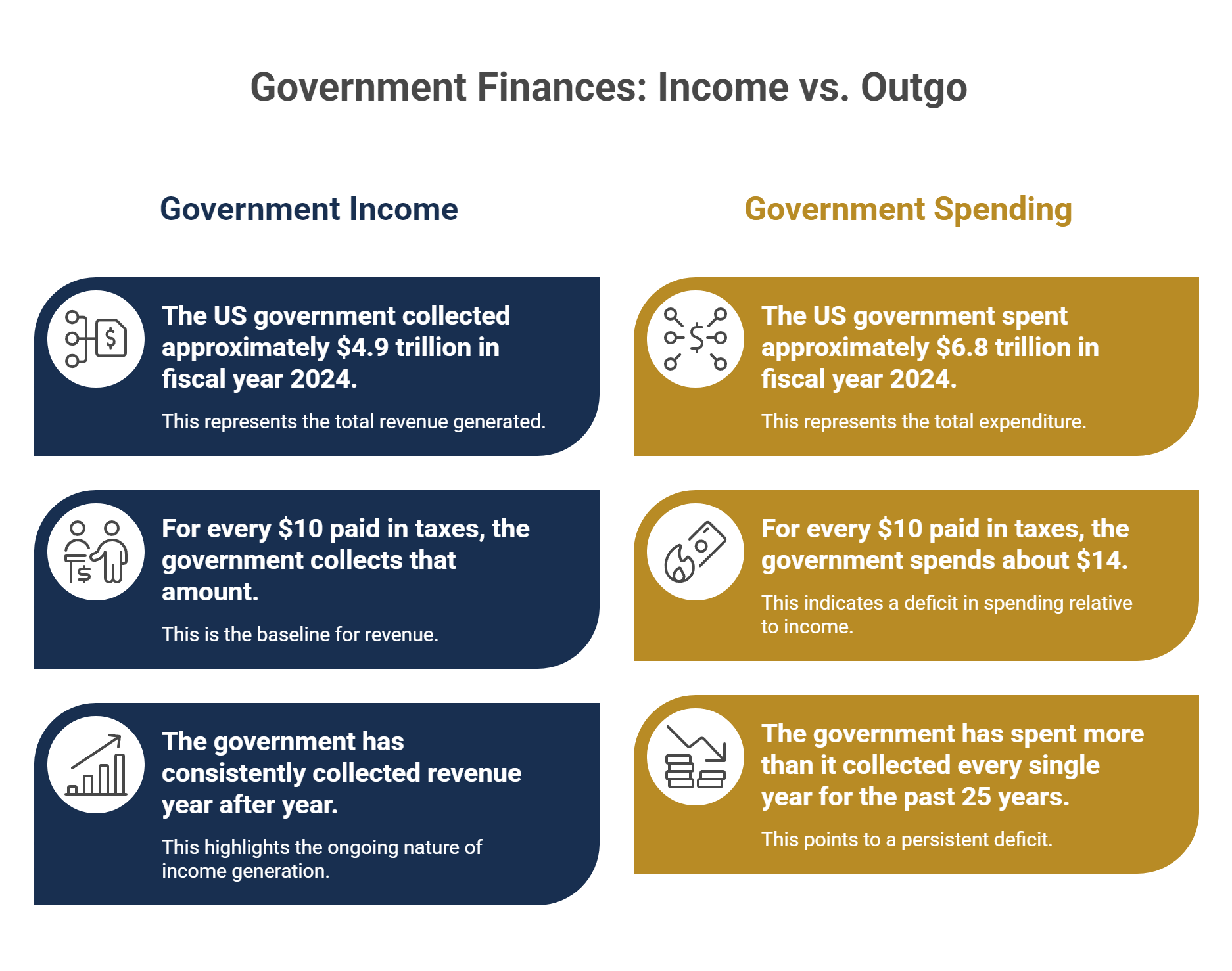 Government Finances: Income vs. Outgo