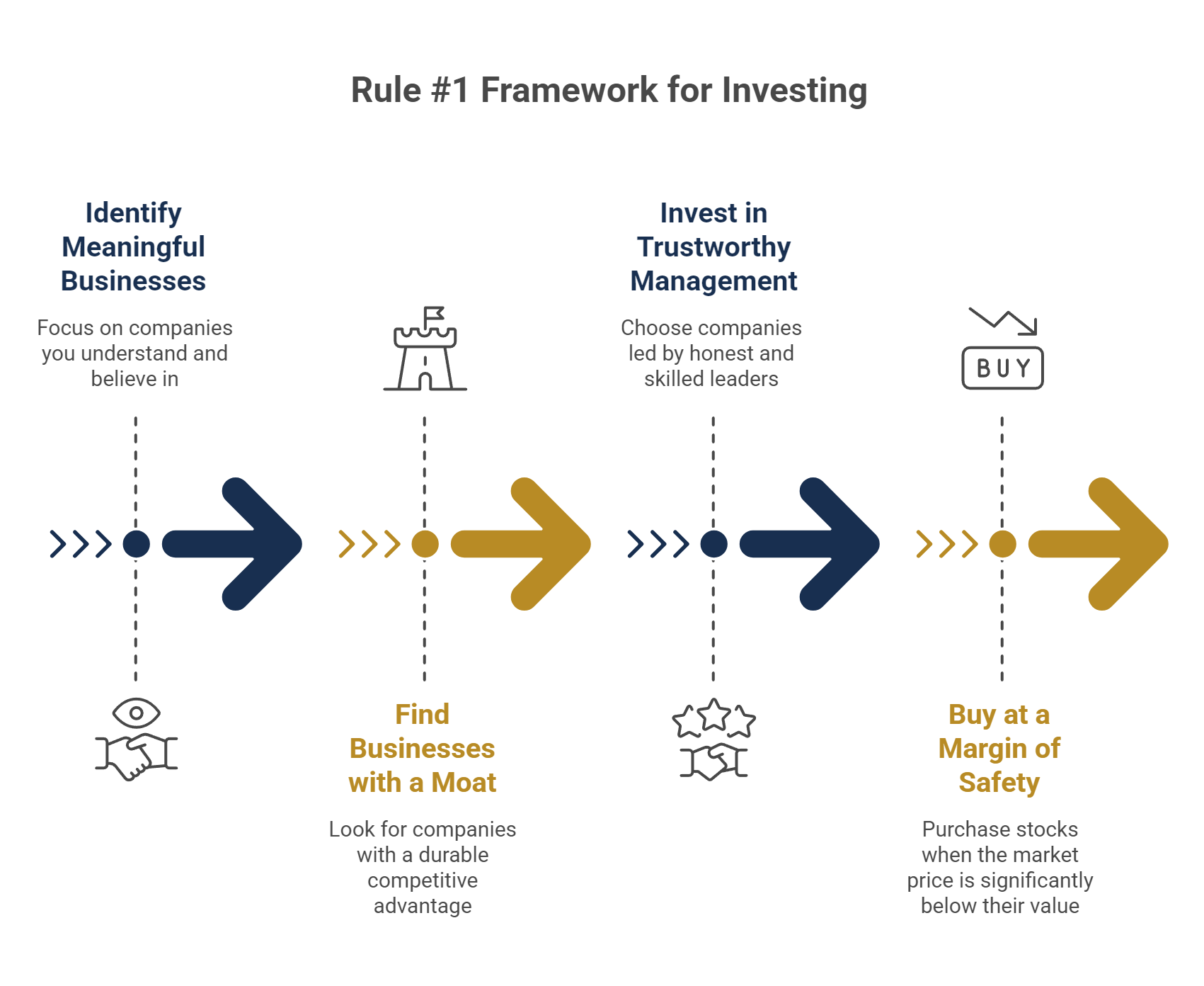 Rule #1 Framework for Investing