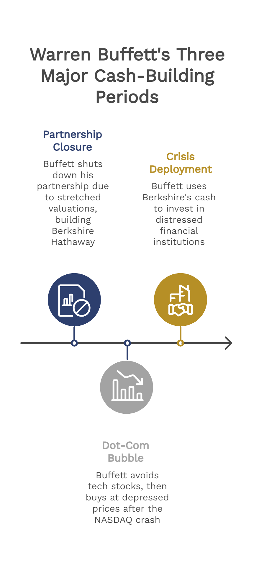Warren Buffett's Three Major Cash-Building Periods