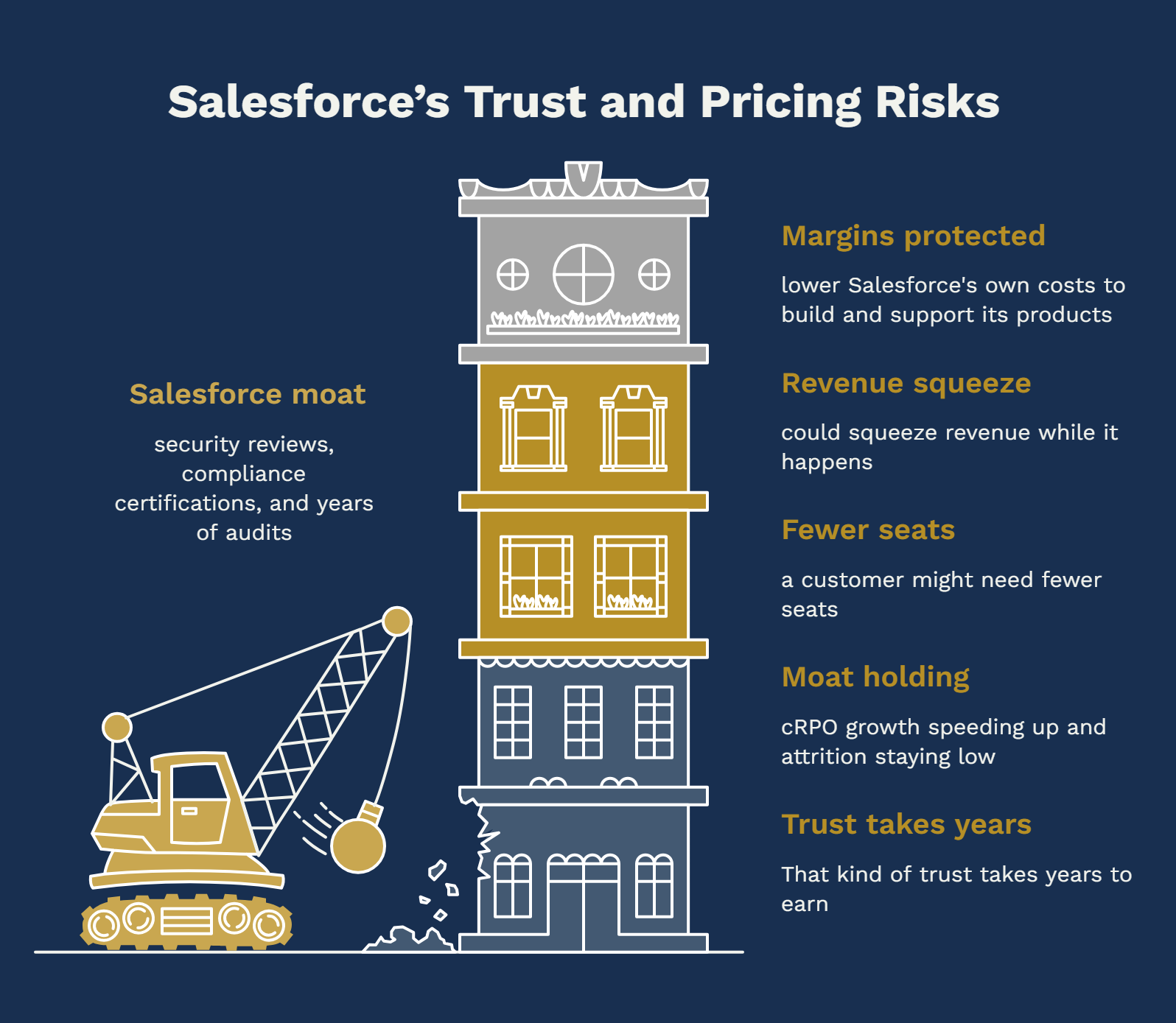 Salesforce’s Trust and Pricing Risks