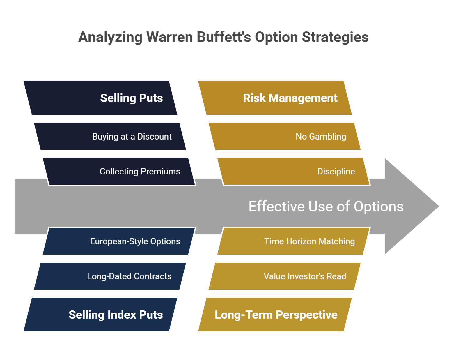 Analyzing Warren Buffett's Option Strategies