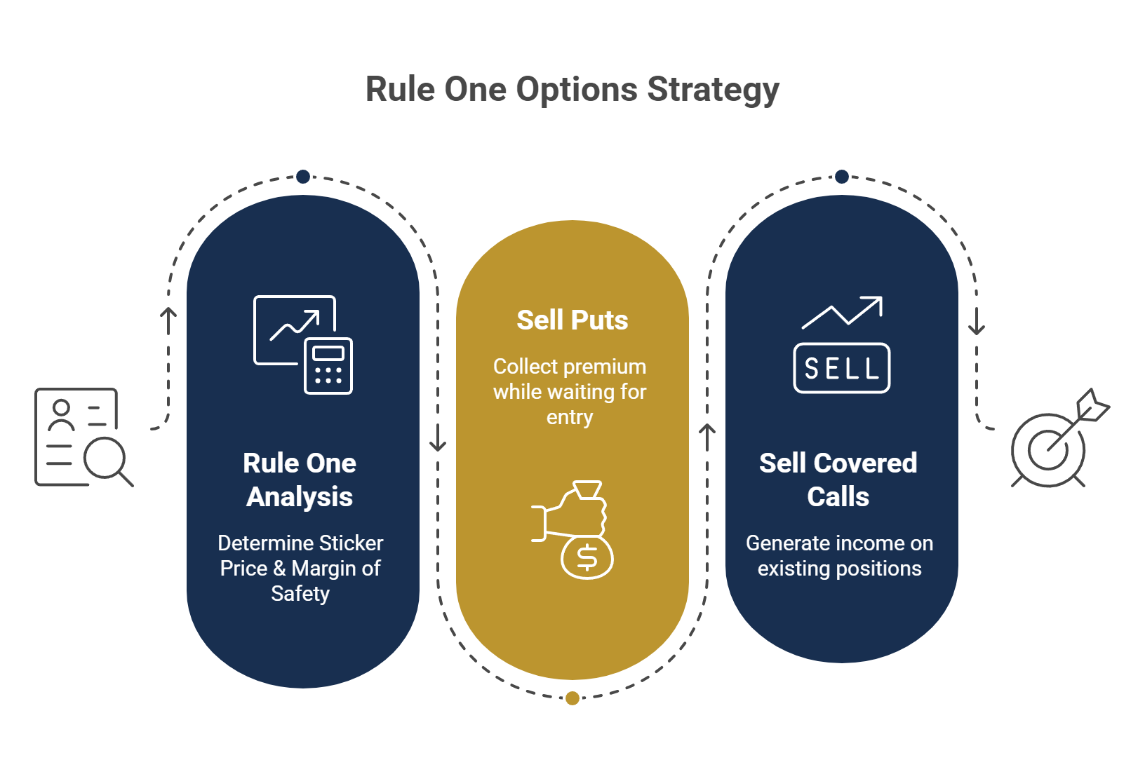 Rule One Options Strategy