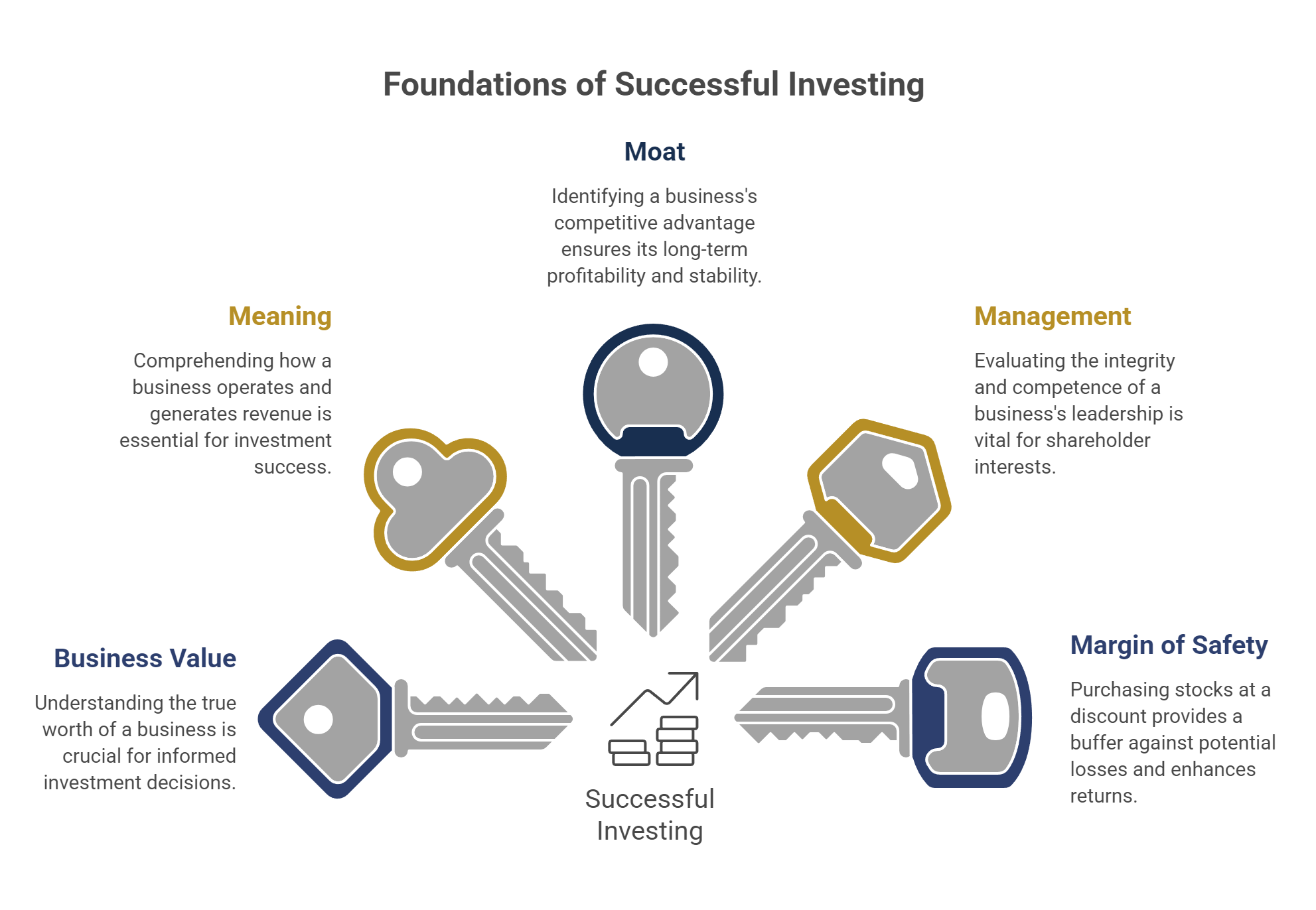 Foundations of Successful Investing