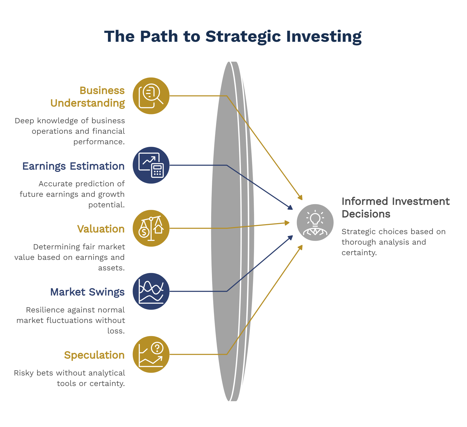The Path to Strategic Investing