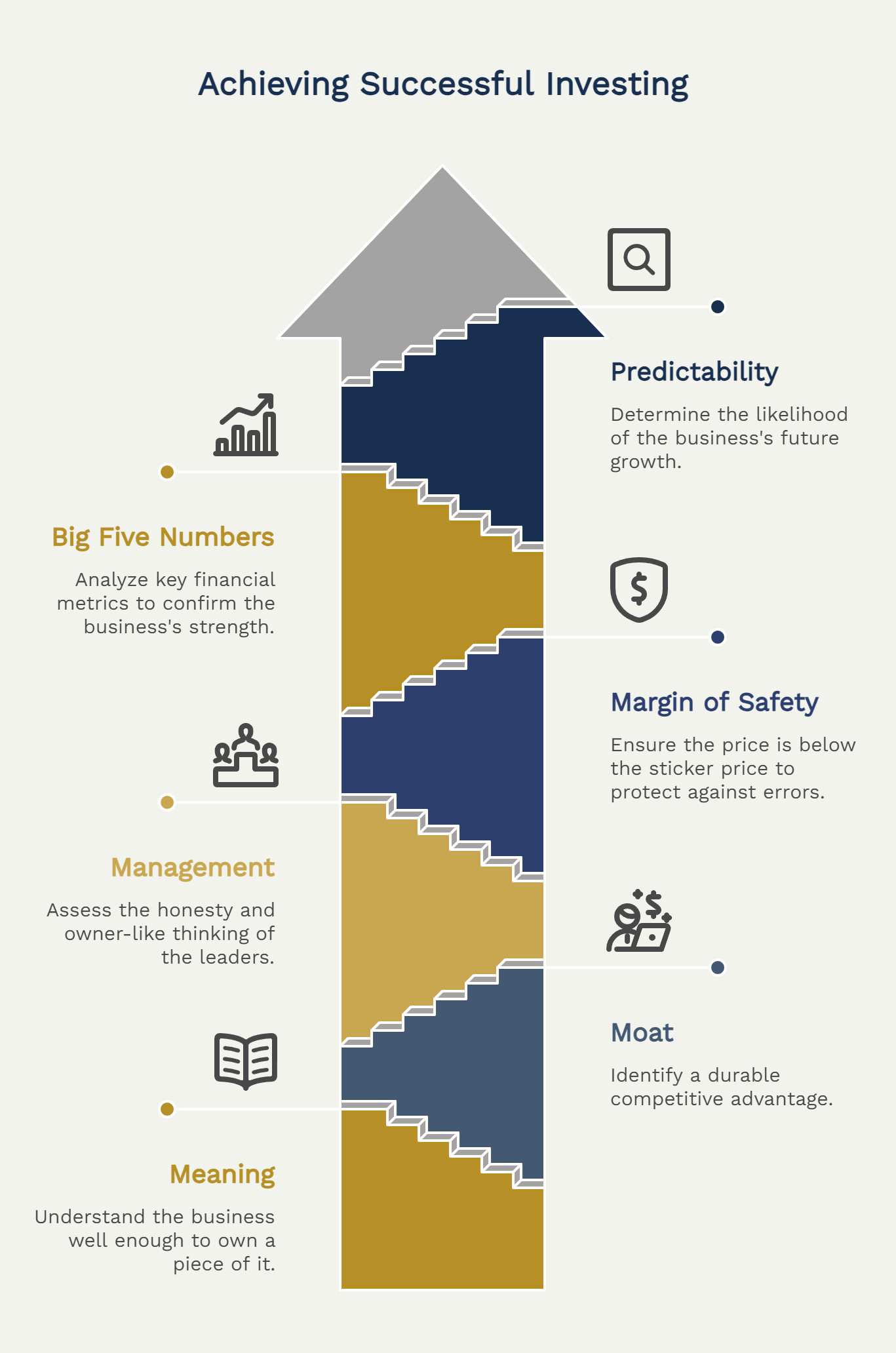 Achieving Successful Investing