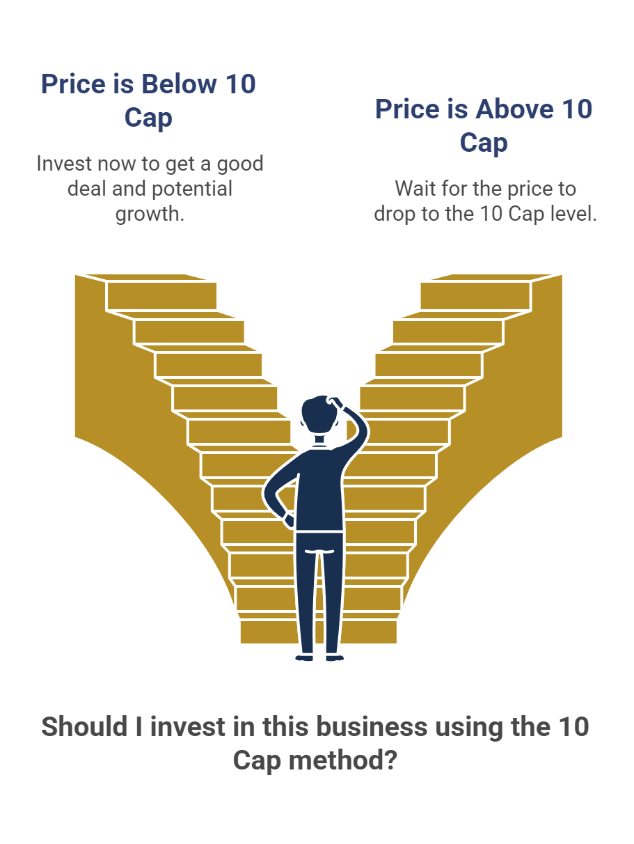 Should I invest in this business using the 10 Cap method?