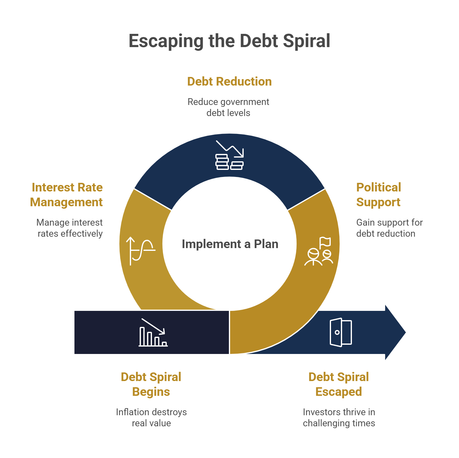 Escaping the Debt Spiral
