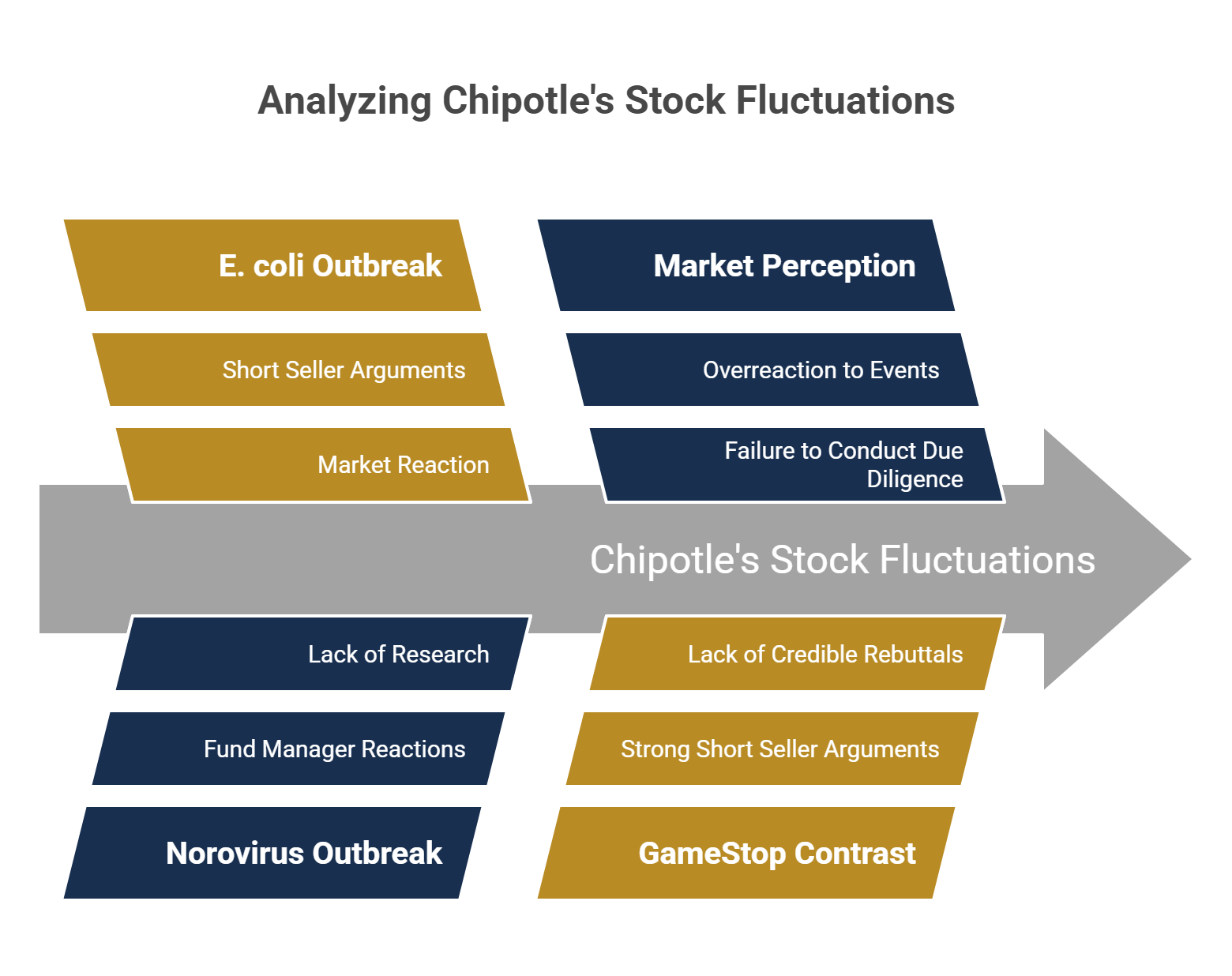 Analyzing Chipotle's Stock Fluctuations