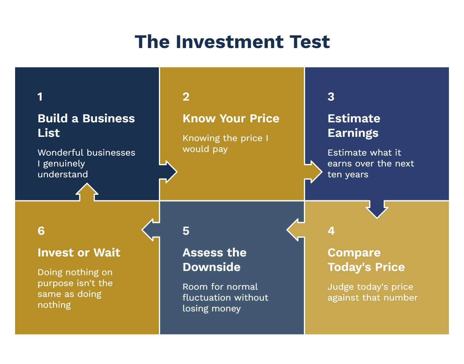 The Investment Test
